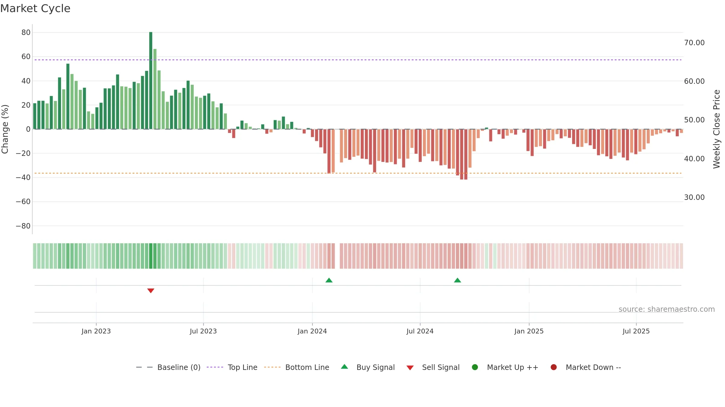 688699 weekly Market Cycle chart, closing 2025-09-15.