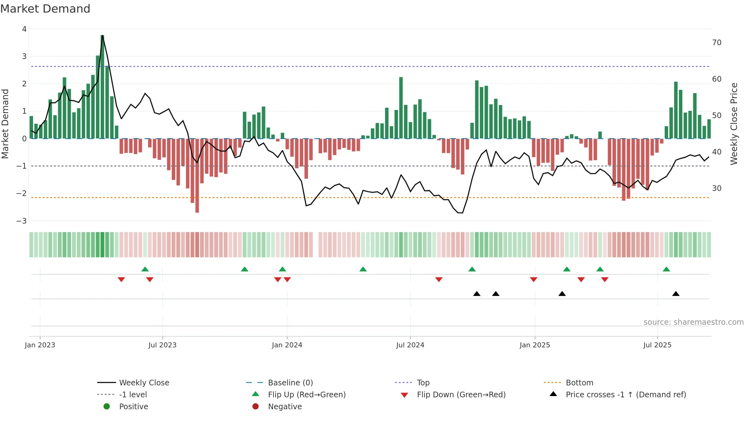 688699 weekly Market Demand chart, closing 2025-09-15.