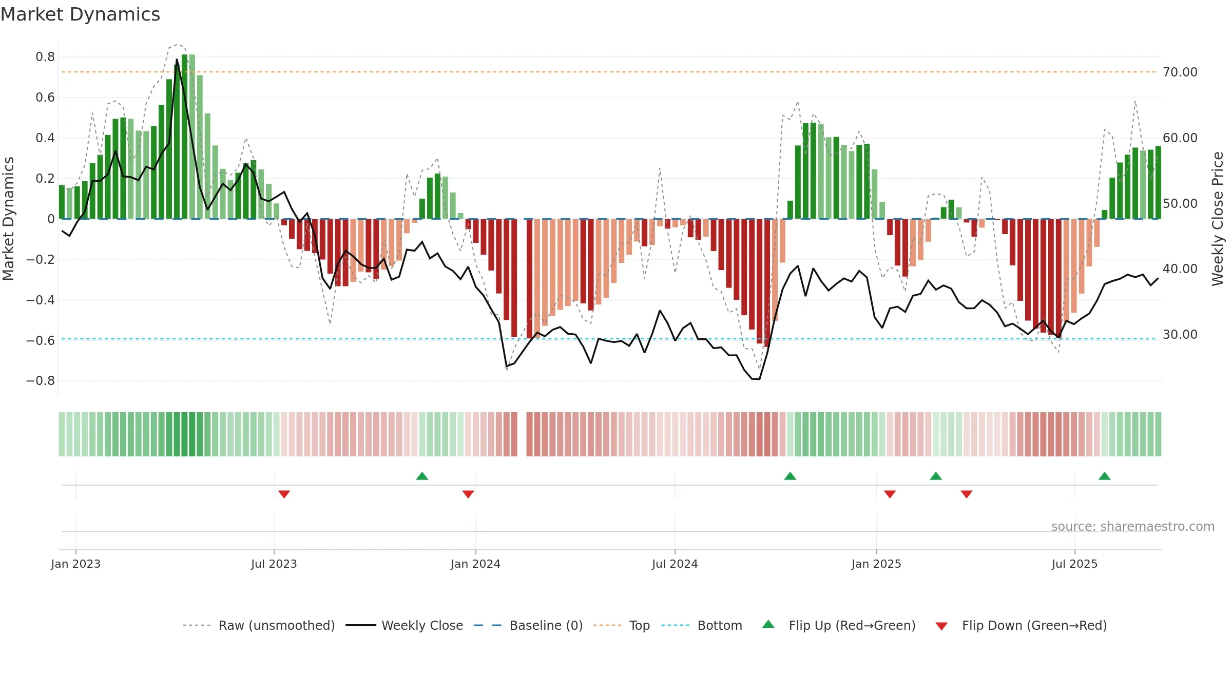 688699 weekly Market Dynamics chart, closing 2025-09-15.