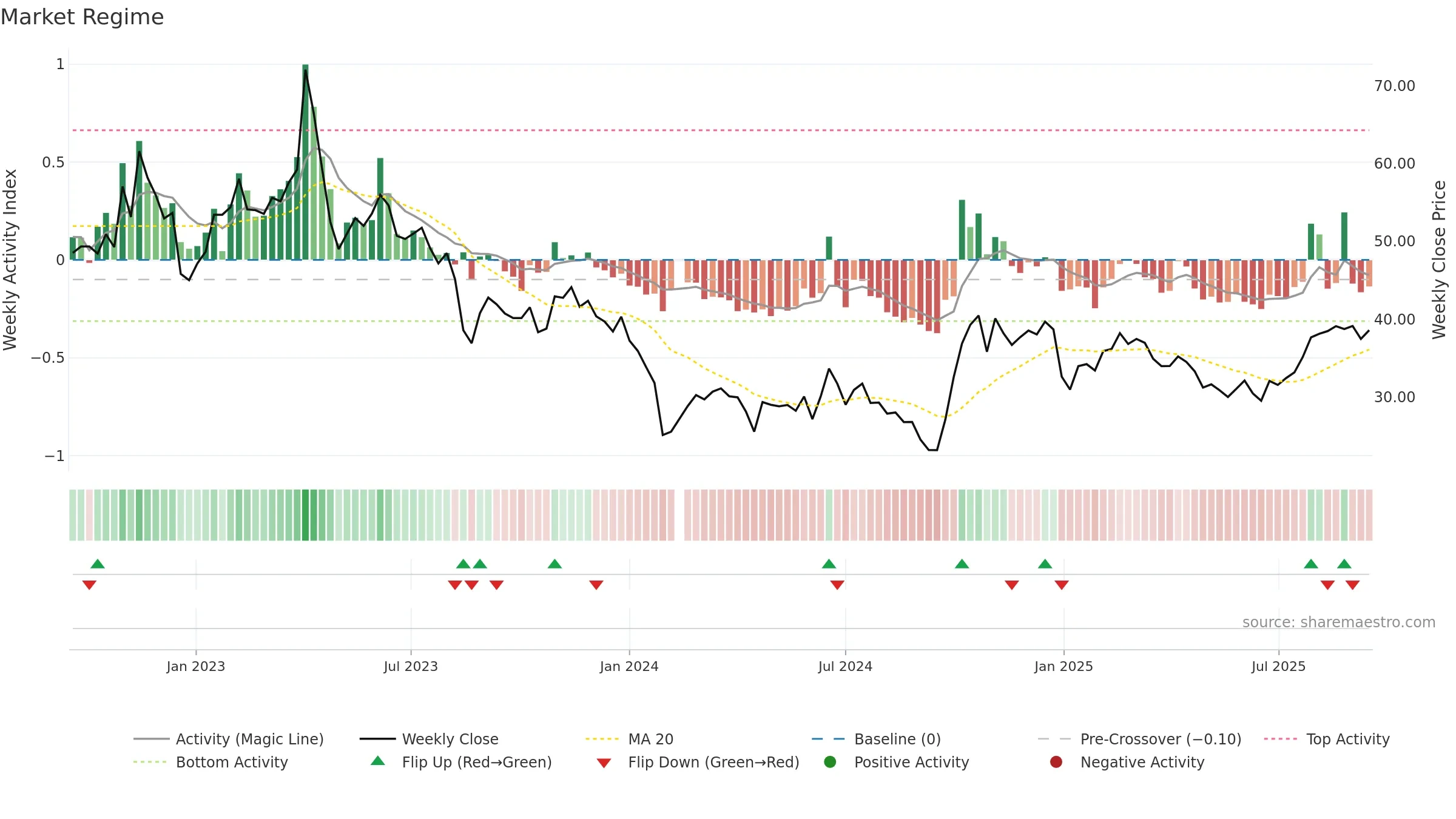 688699 weekly Market Snapshot chart, closing 2025-09-15.