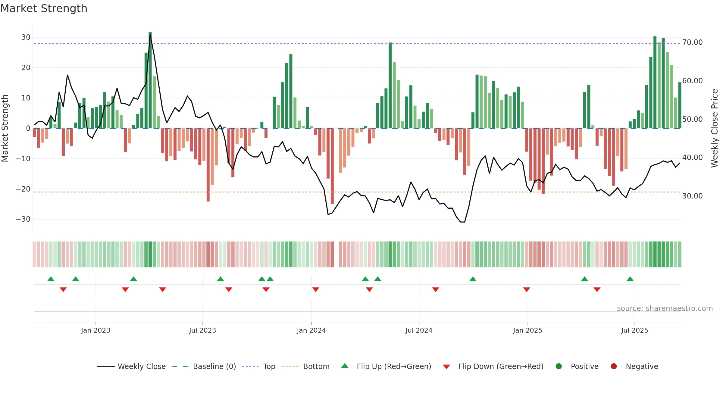 688699 weekly Market Strength chart, closing 2025-09-15.