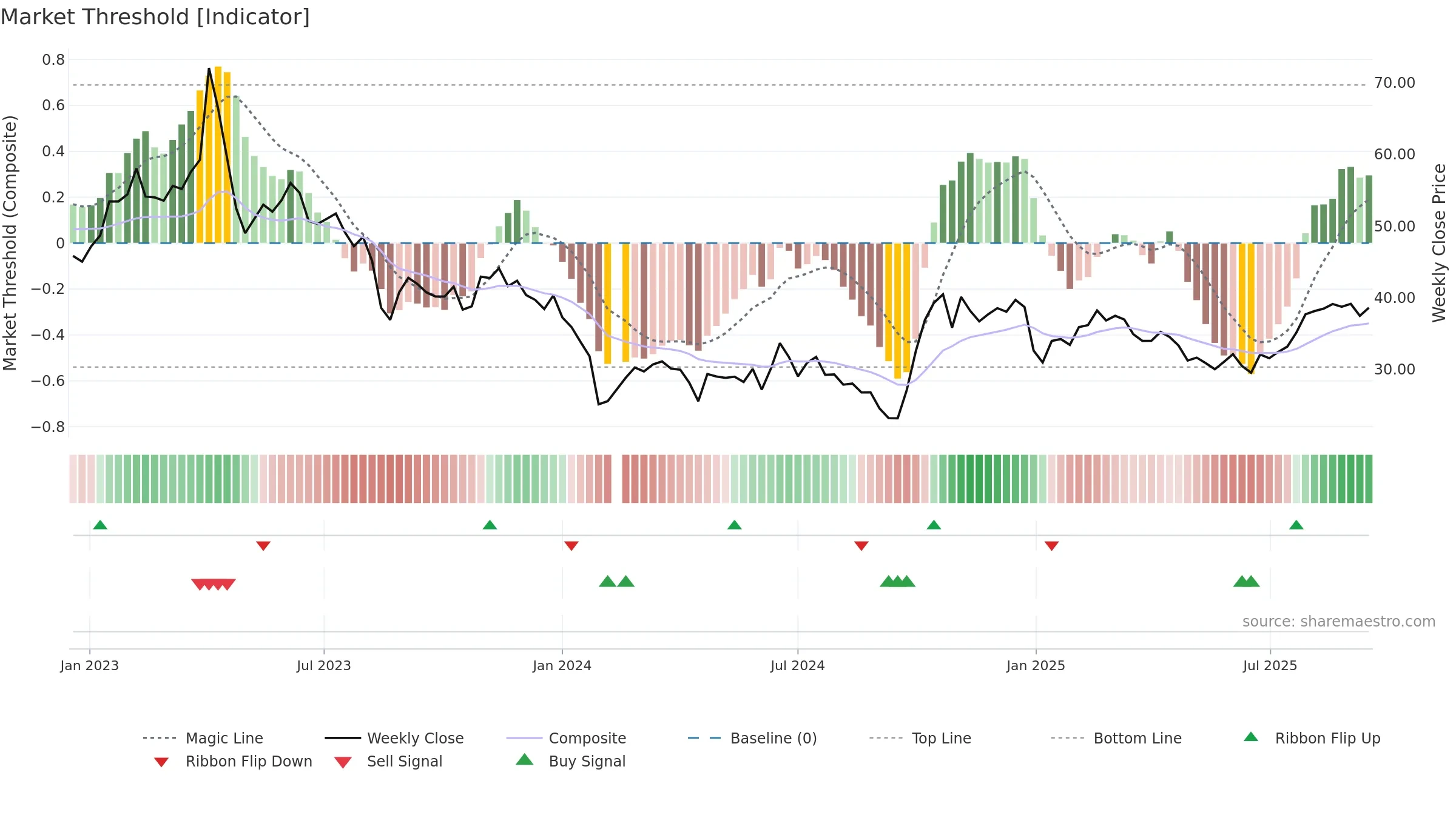 688699 weekly Market Threshold chart, closing 2025-09-15.