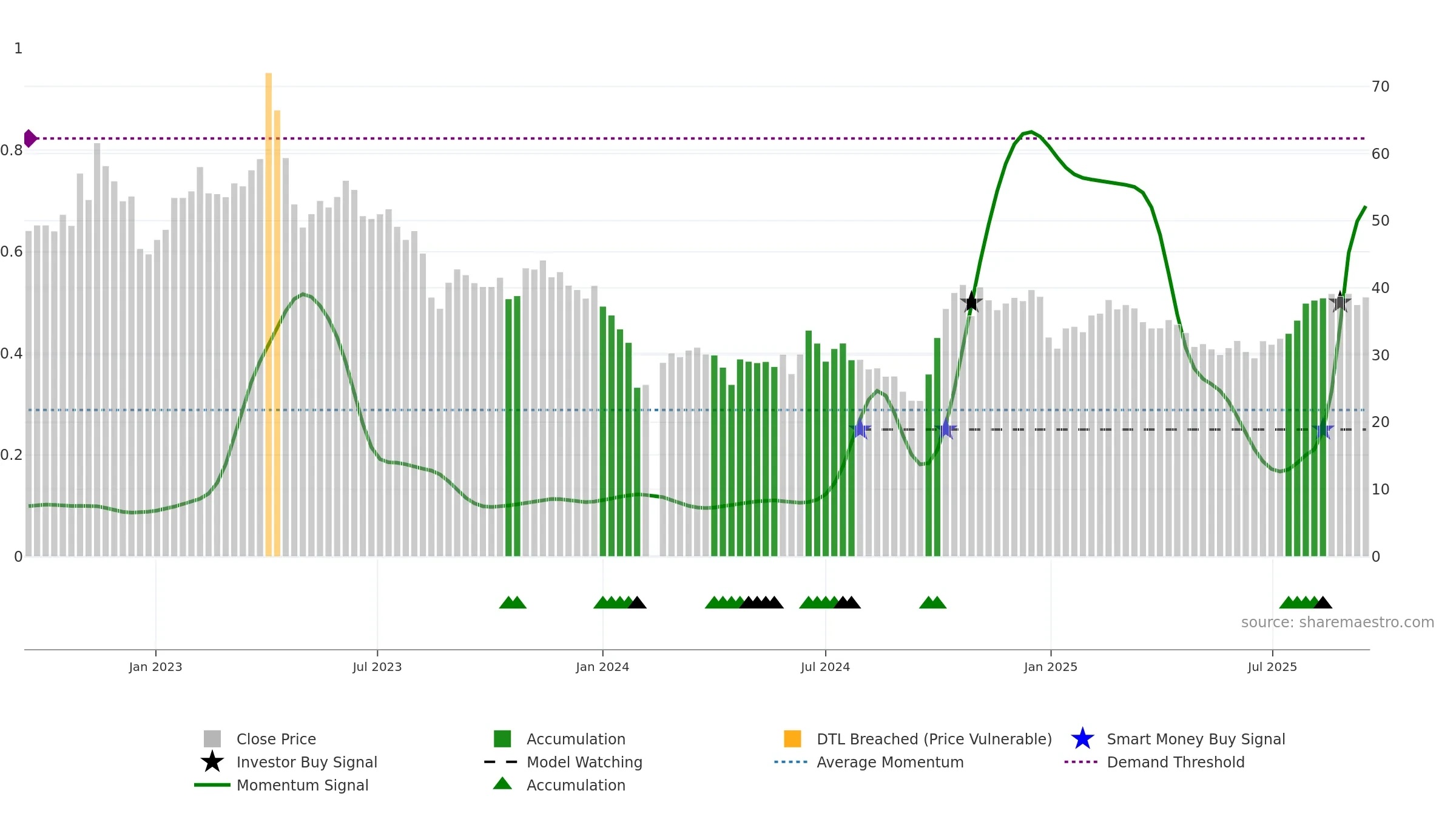 688699 weekly Smart Money chart, closing 2025-09-15.