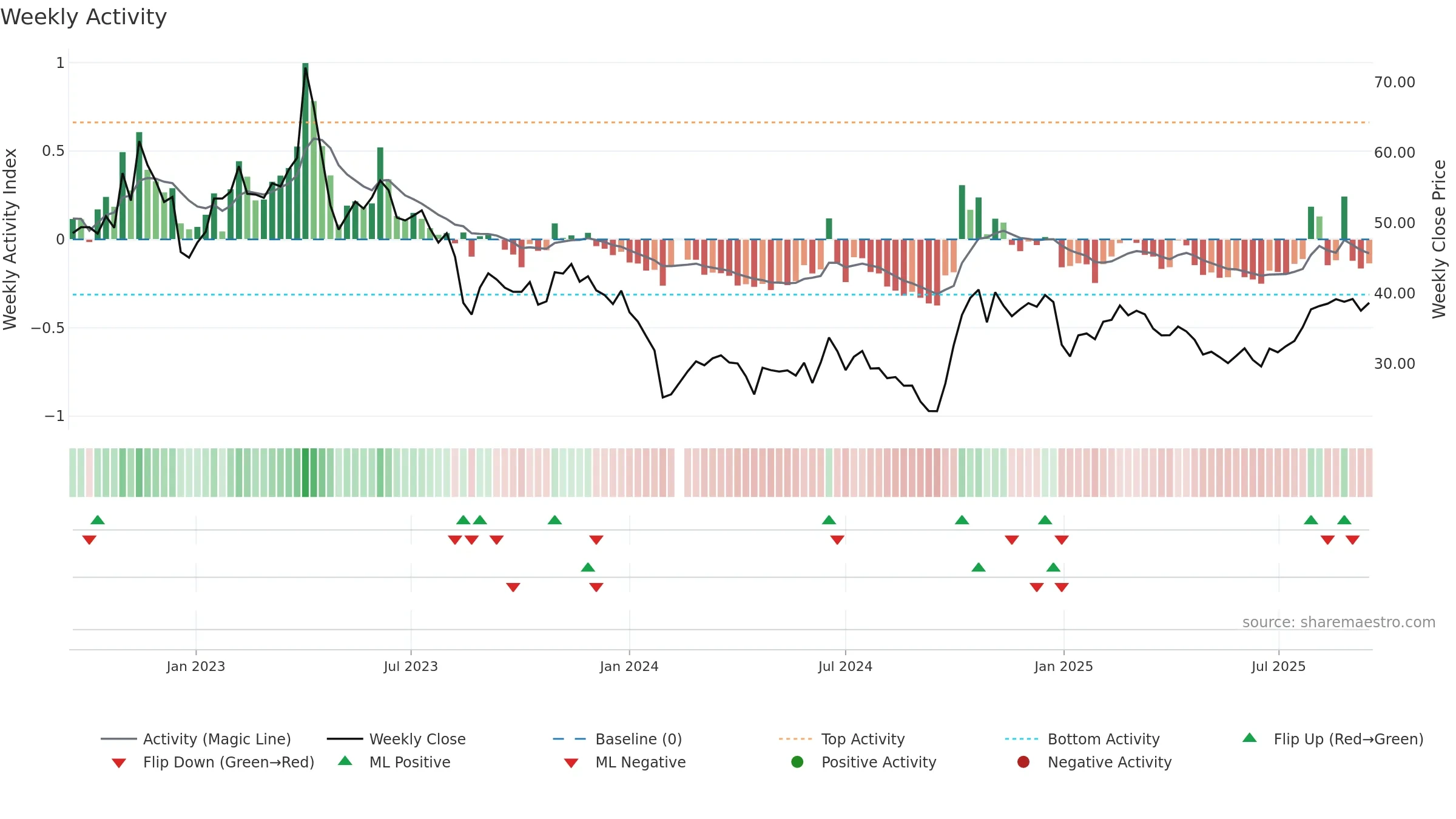 688699 weekly Activity chart, closing 2025-09-15.
