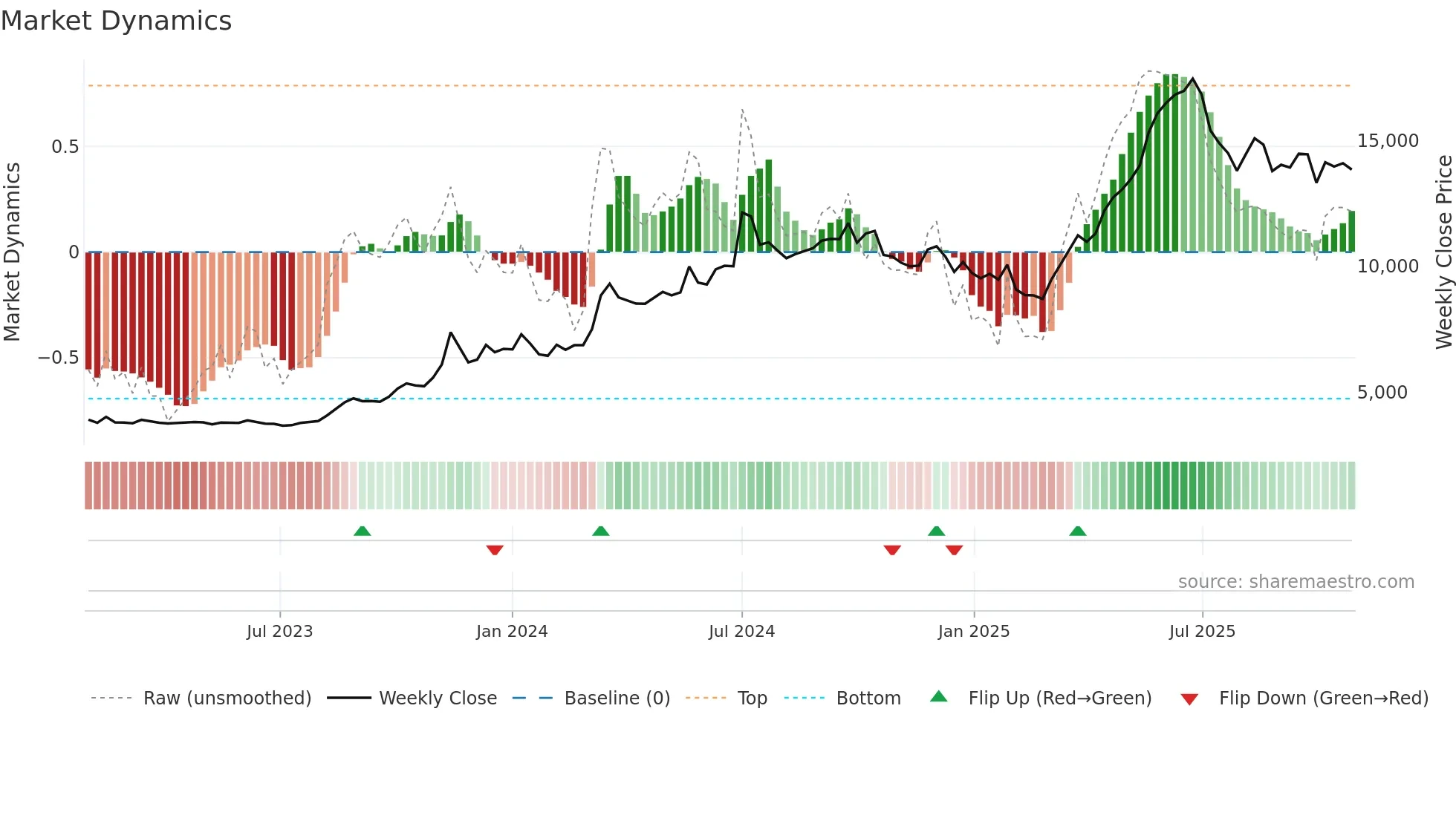 SOLARINDS weekly Market Dynamics chart