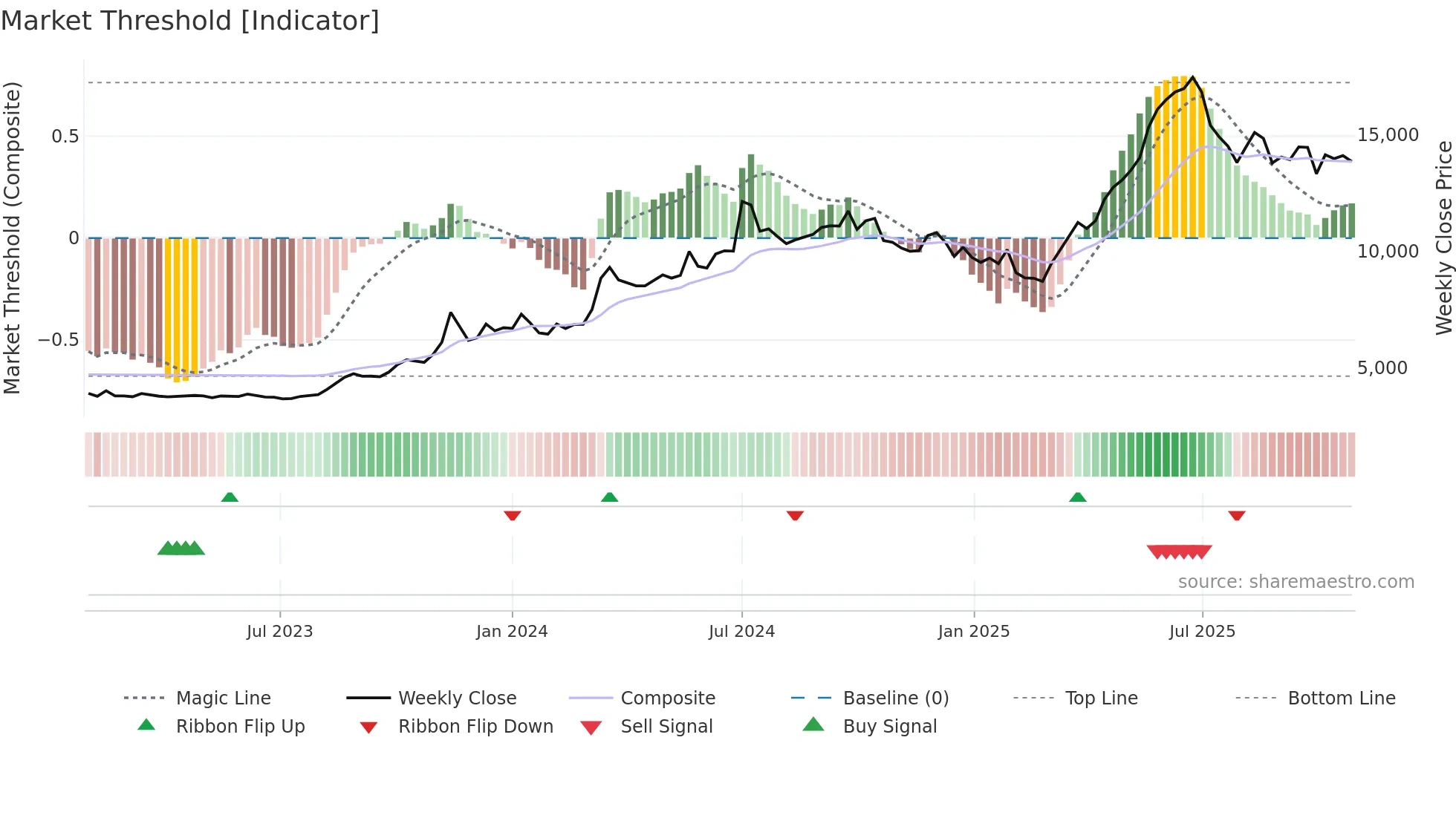 SOLARINDS weekly Market Threshold chart