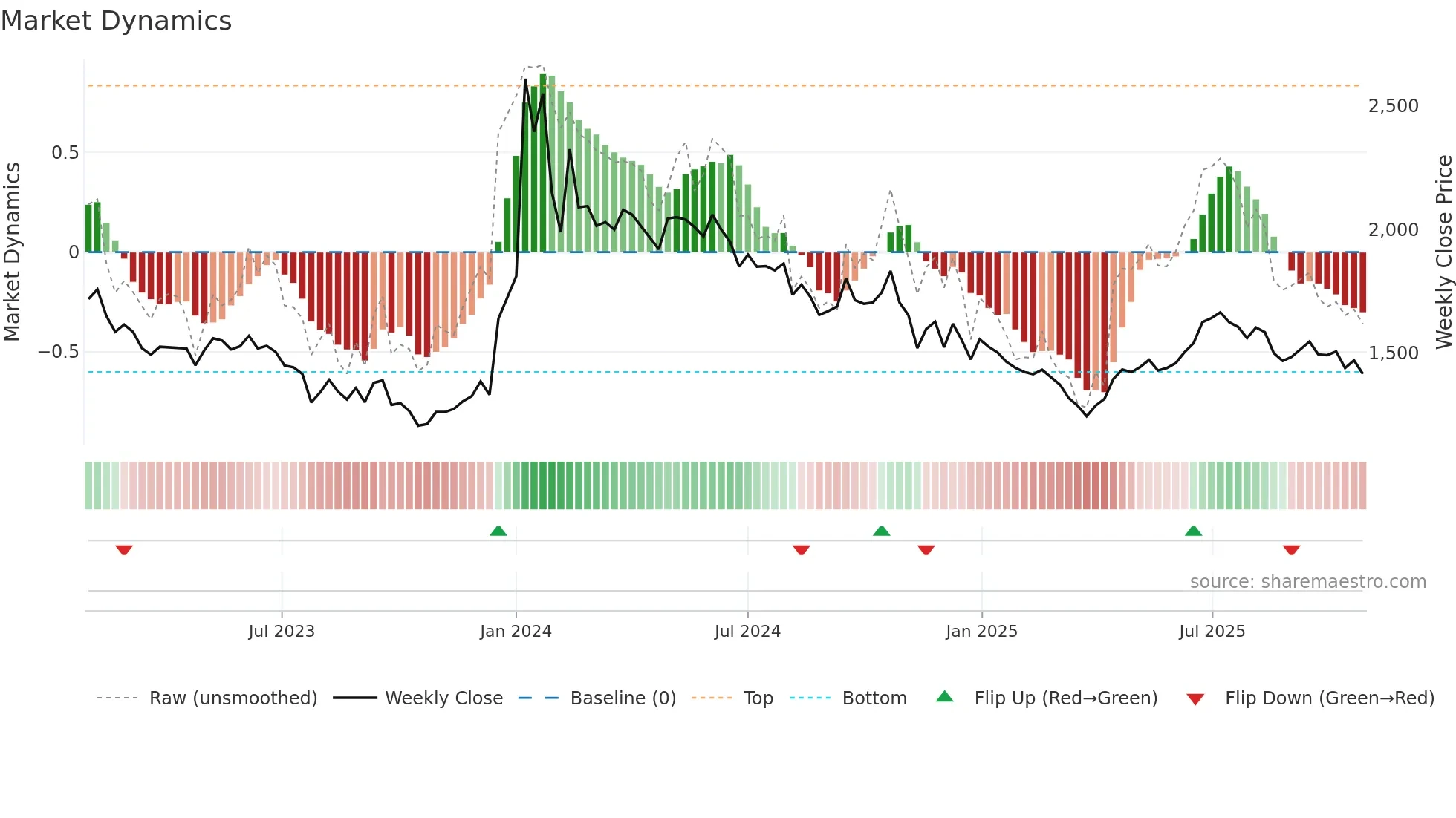 084680 weekly Market Dynamics chart