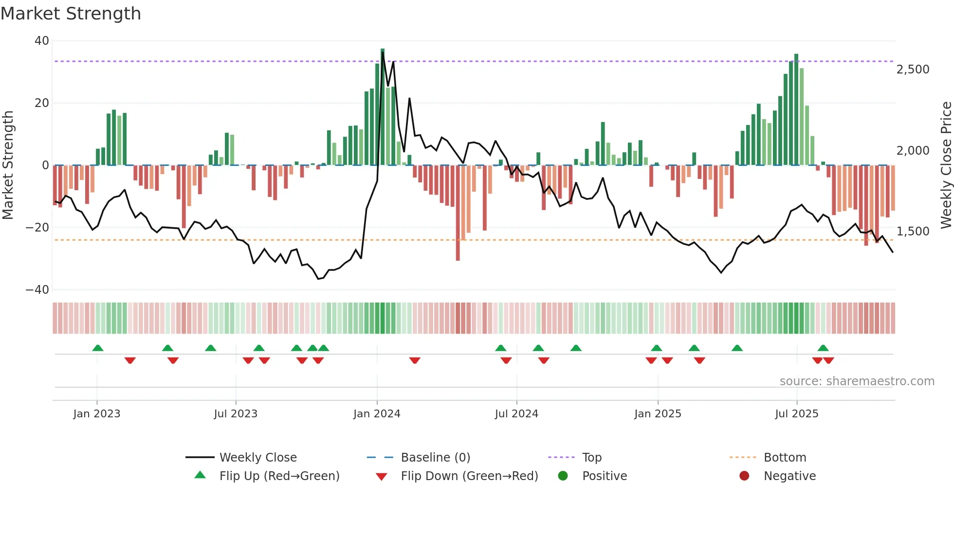 084680 weekly Market Strength chart
