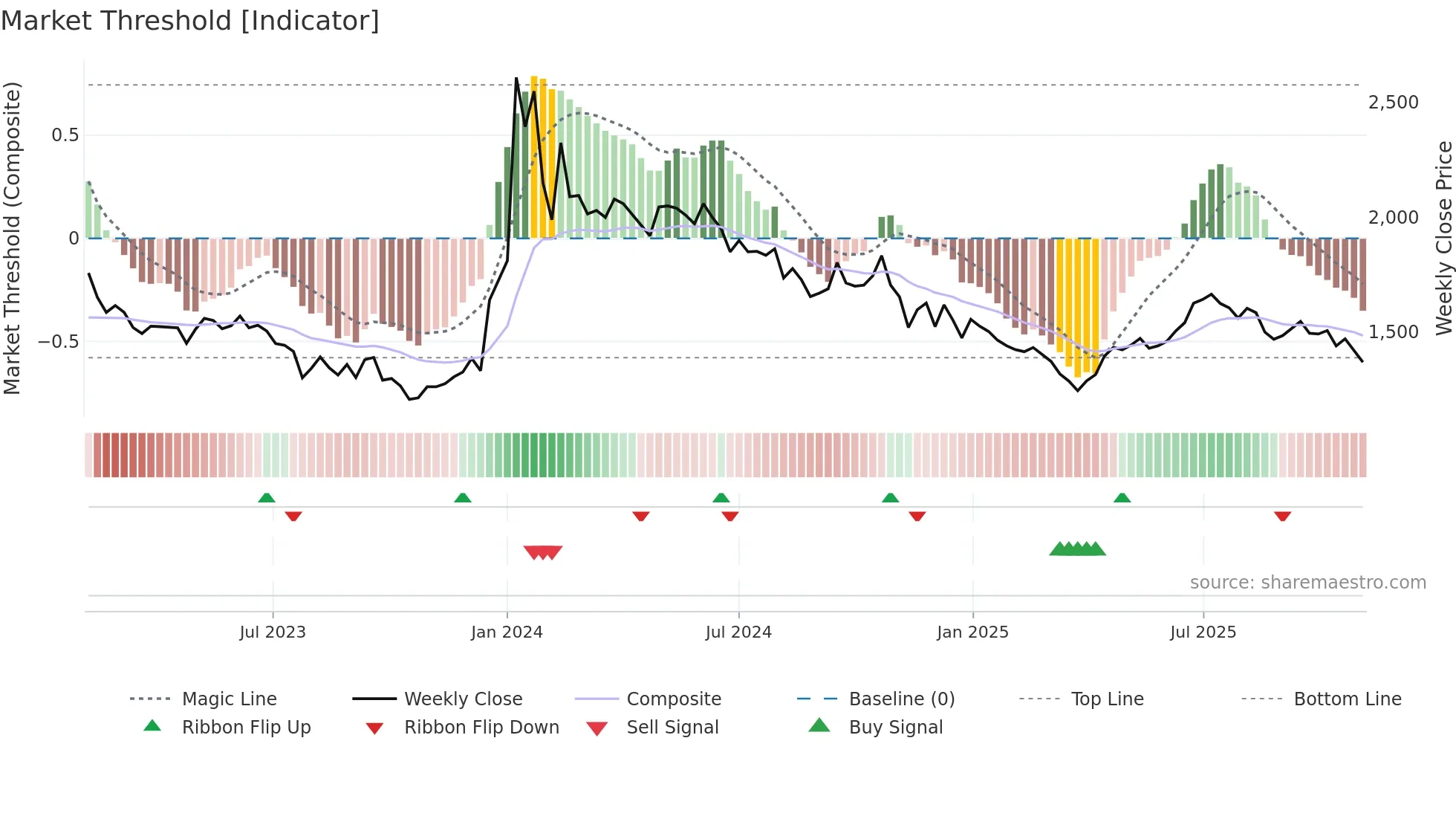 084680 weekly Market Threshold chart