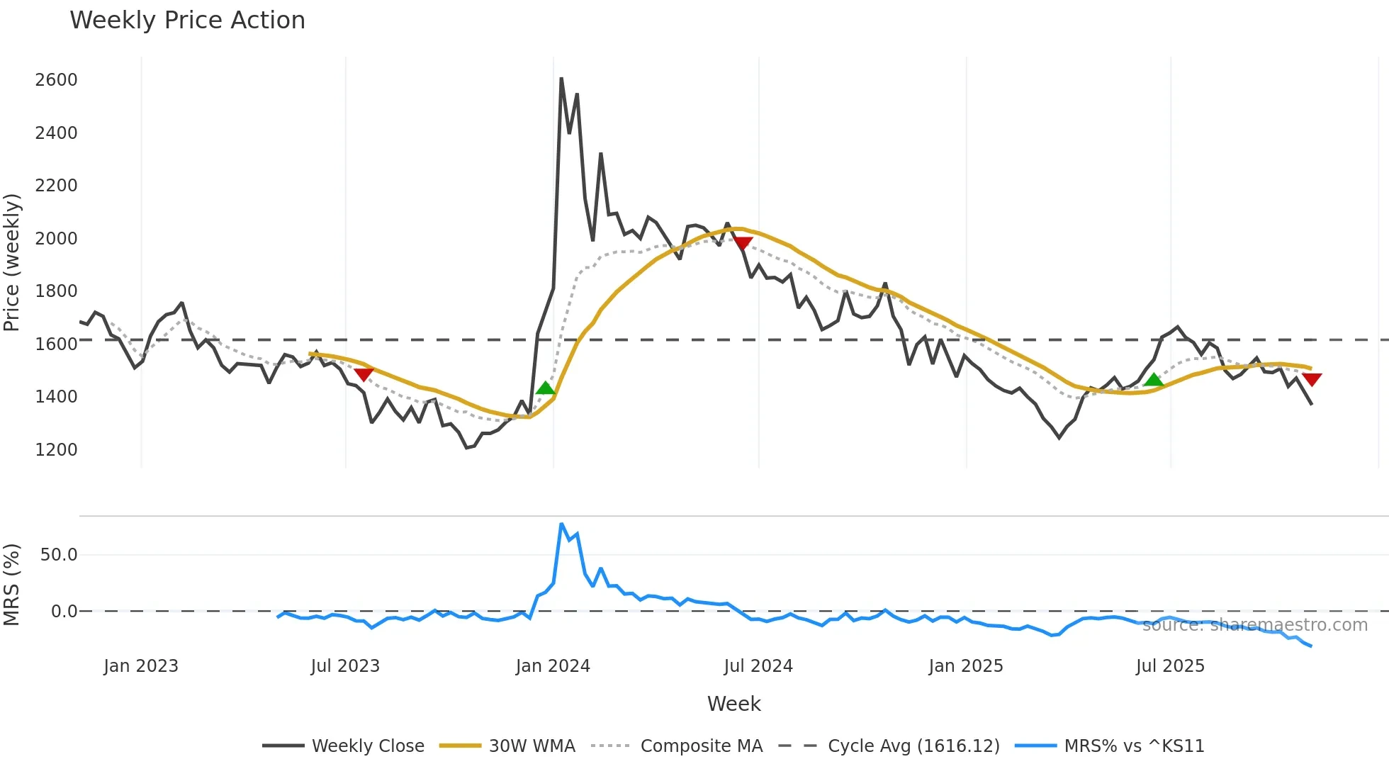 084680 weekly Price Action chart, closing 2025-10-27