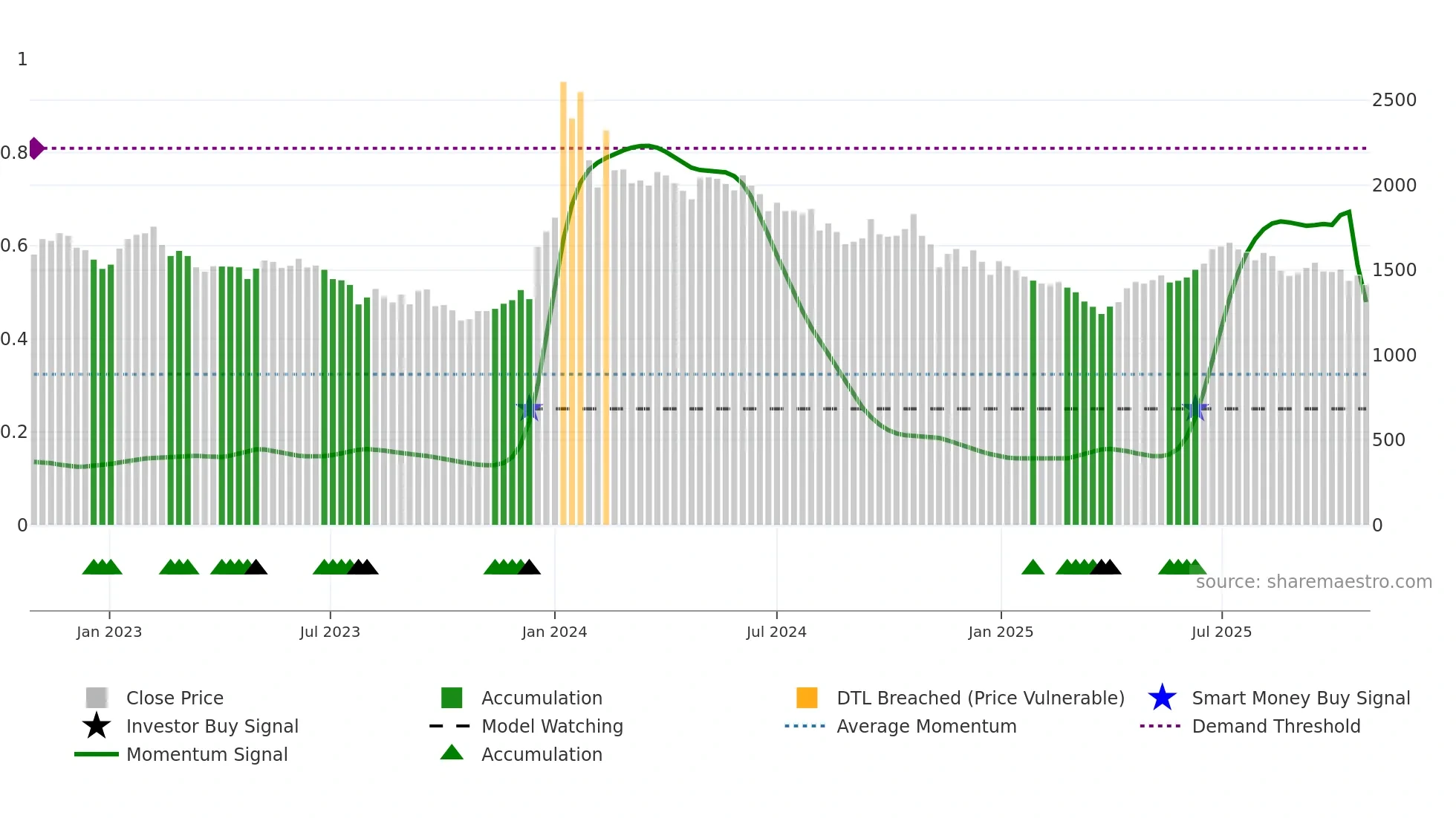 084680 weekly Smart Money chart
