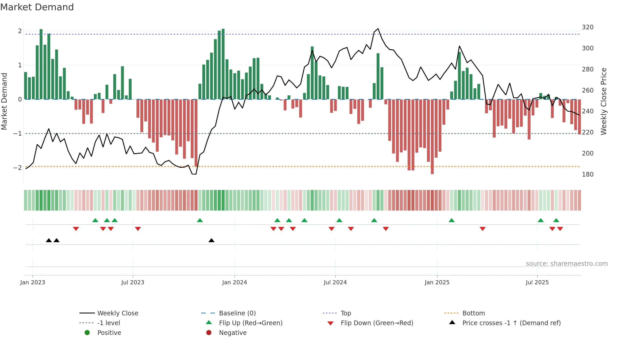 LATO-B weekly Market Demand chart, closing 2025-09-15.