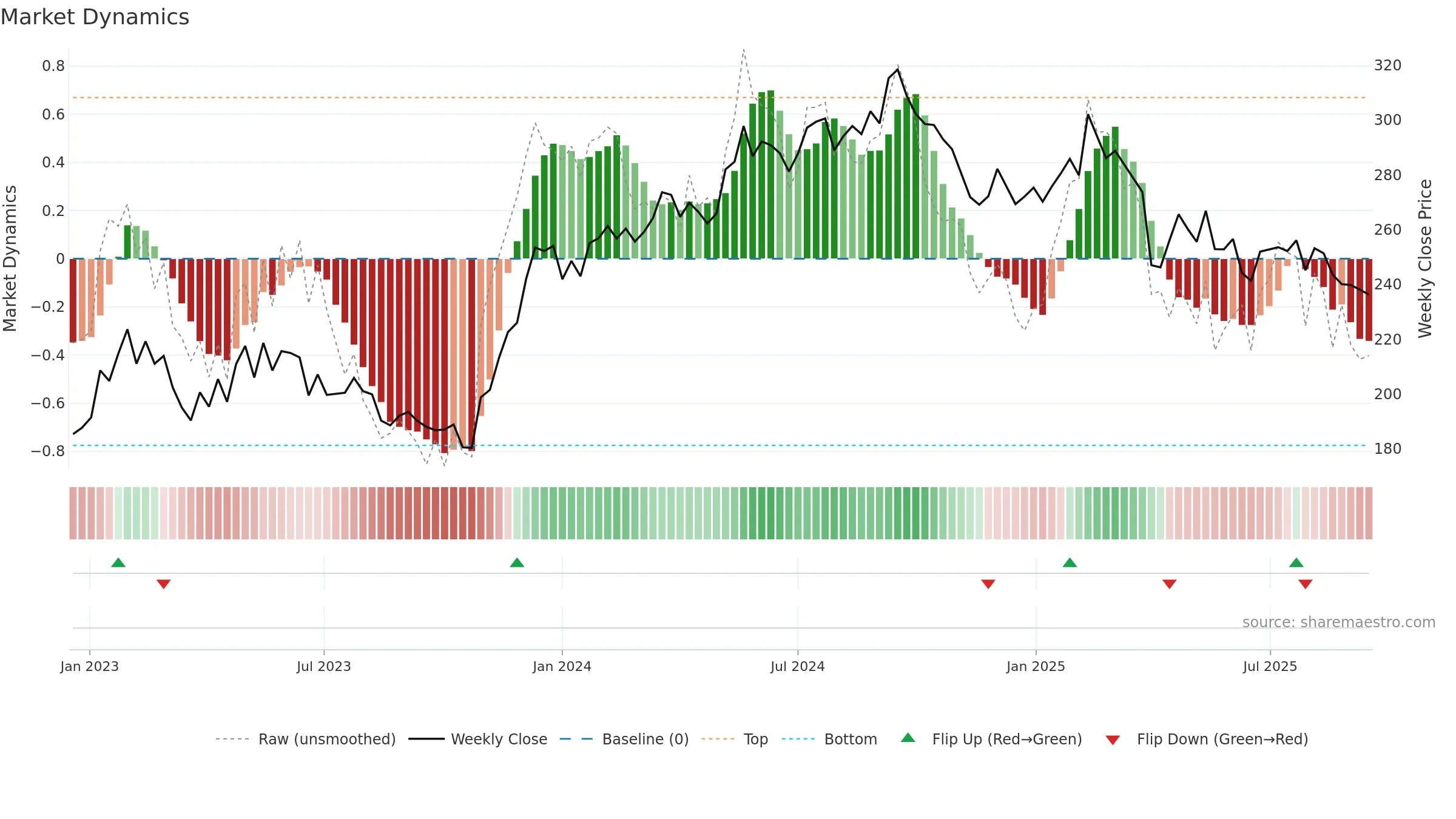 LATO-B weekly Market Dynamics chart, closing 2025-09-15.