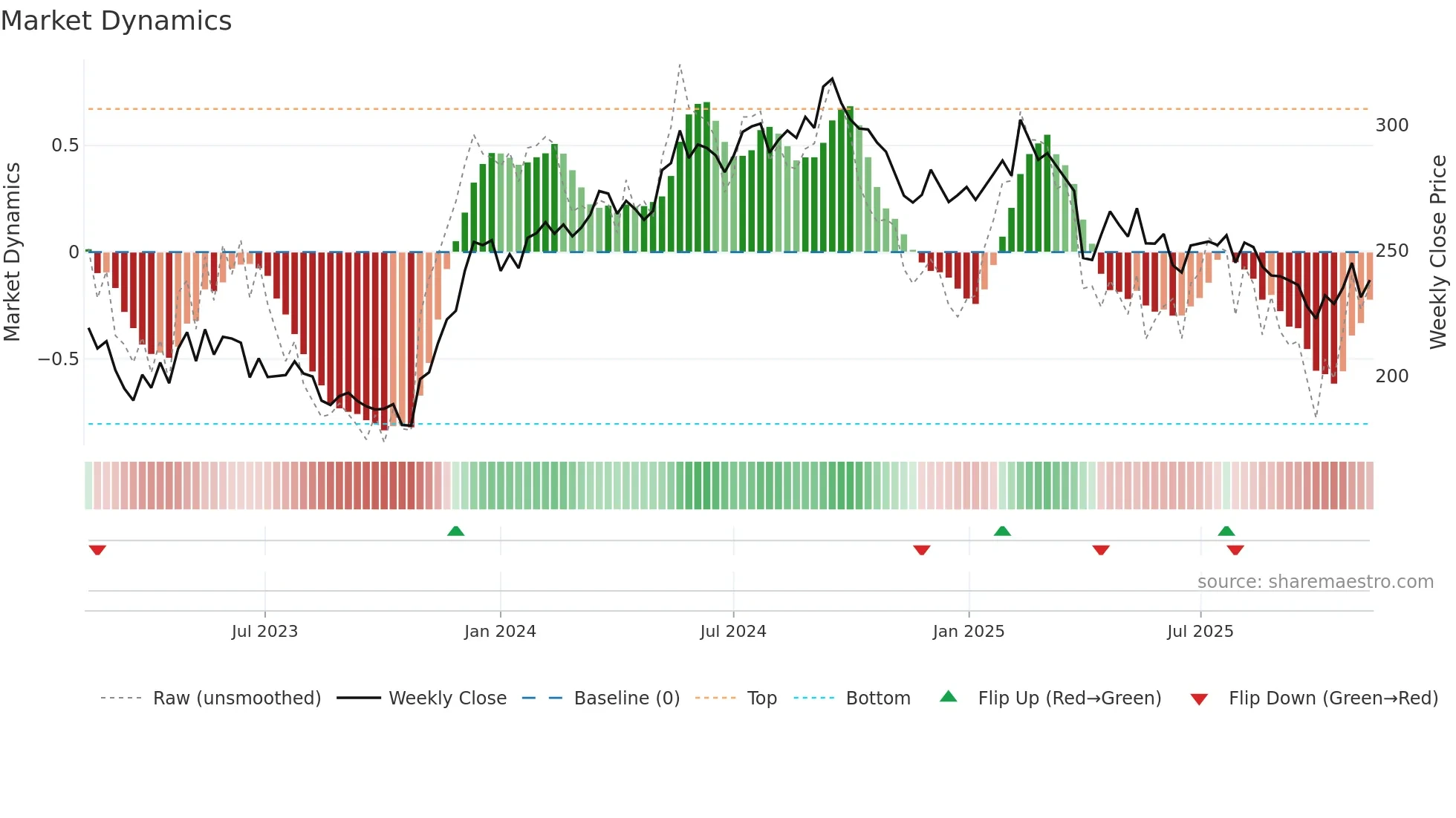 LATO-B weekly Market Dynamics chart