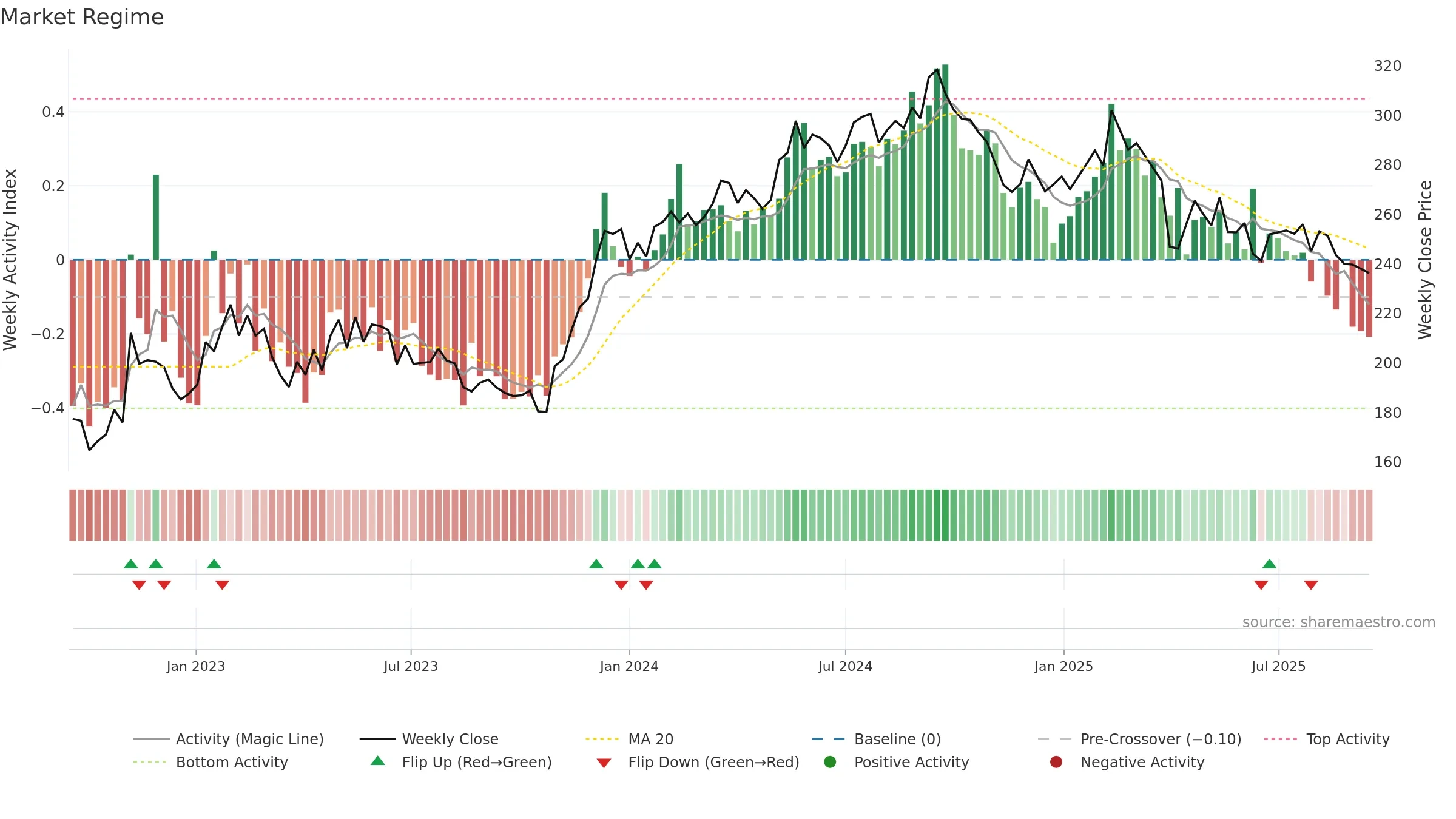 LATO-B weekly Market Snapshot chart, closing 2025-09-15.