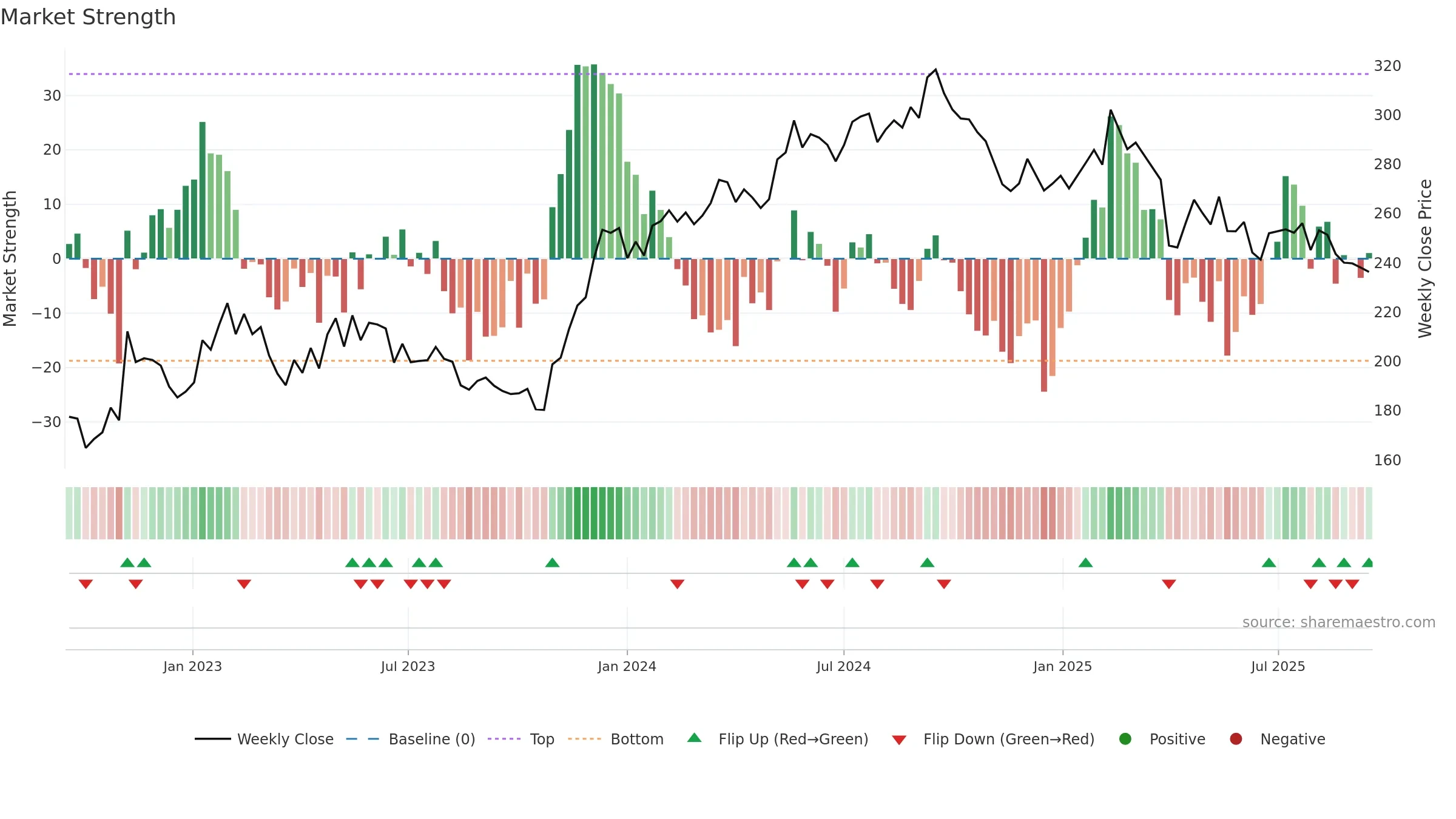 LATO-B weekly Market Strength chart, closing 2025-09-15.