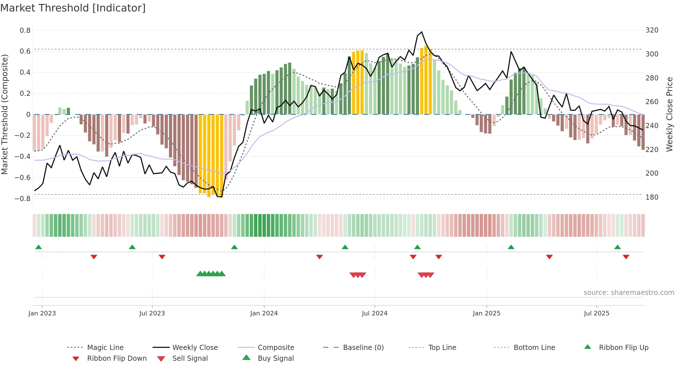 LATO-B weekly Market Threshold chart, closing 2025-09-15.