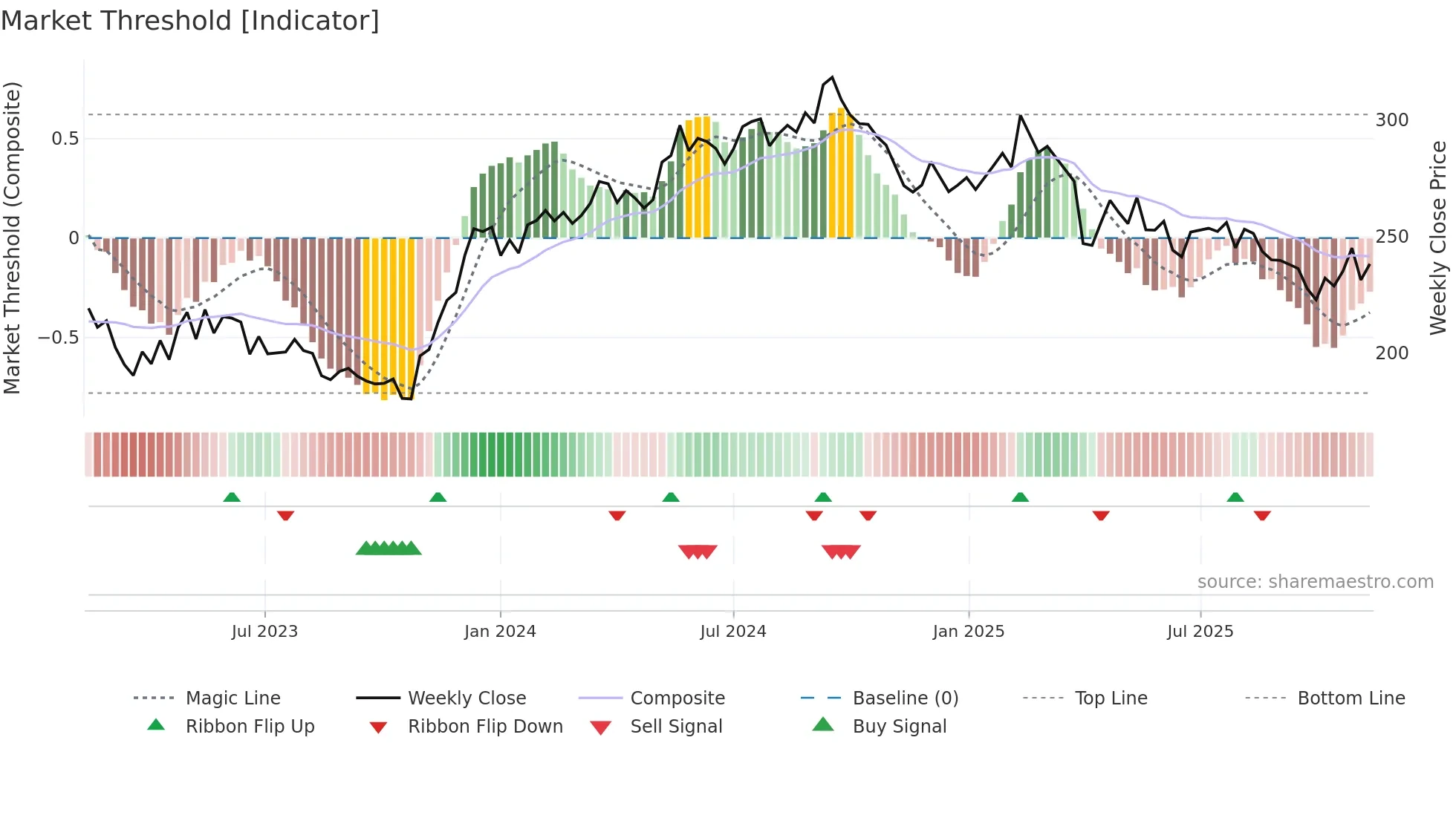 LATO-B weekly Market Threshold chart