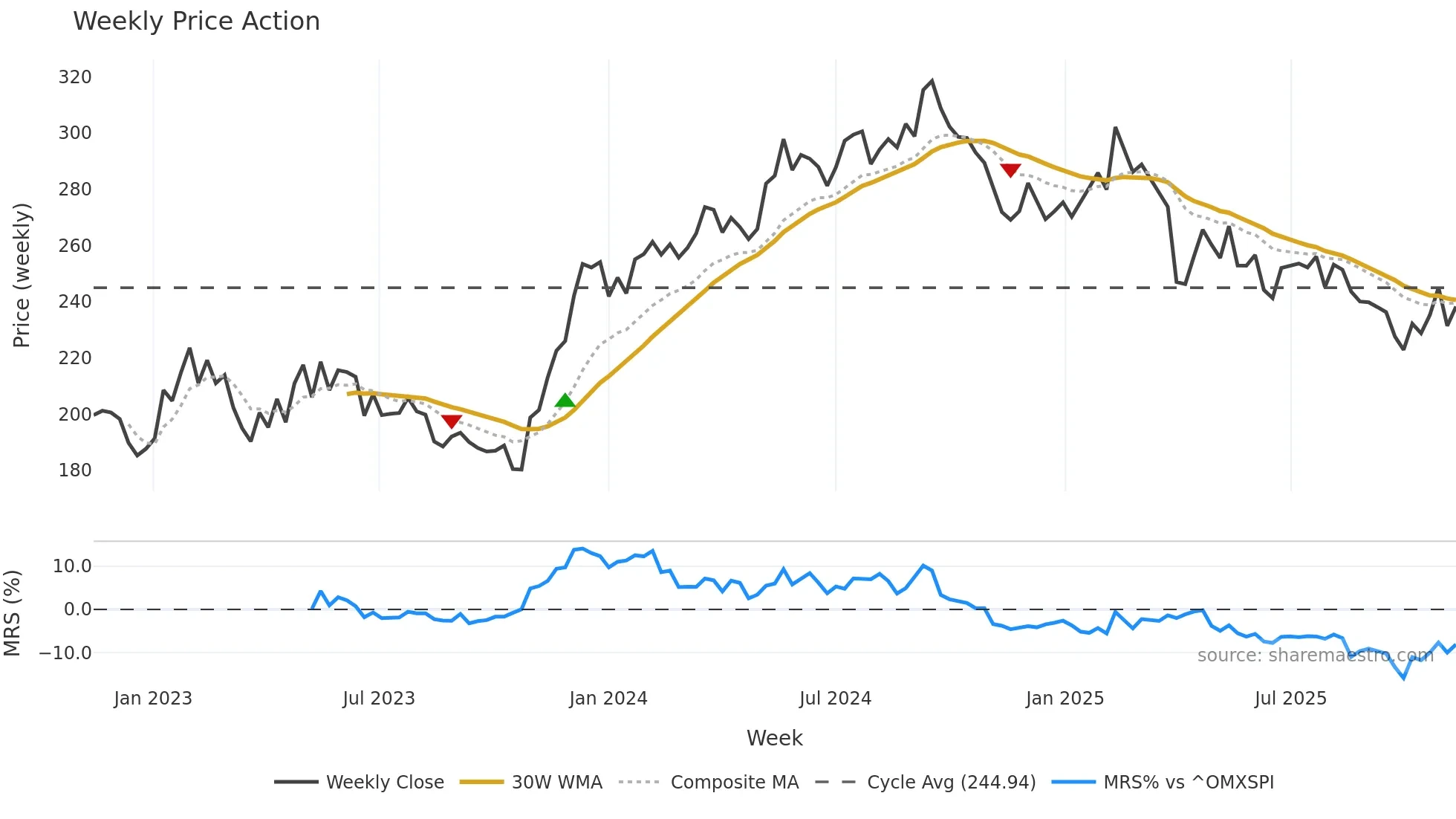 LATO-B weekly Price Action chart, closing 2025-11-10