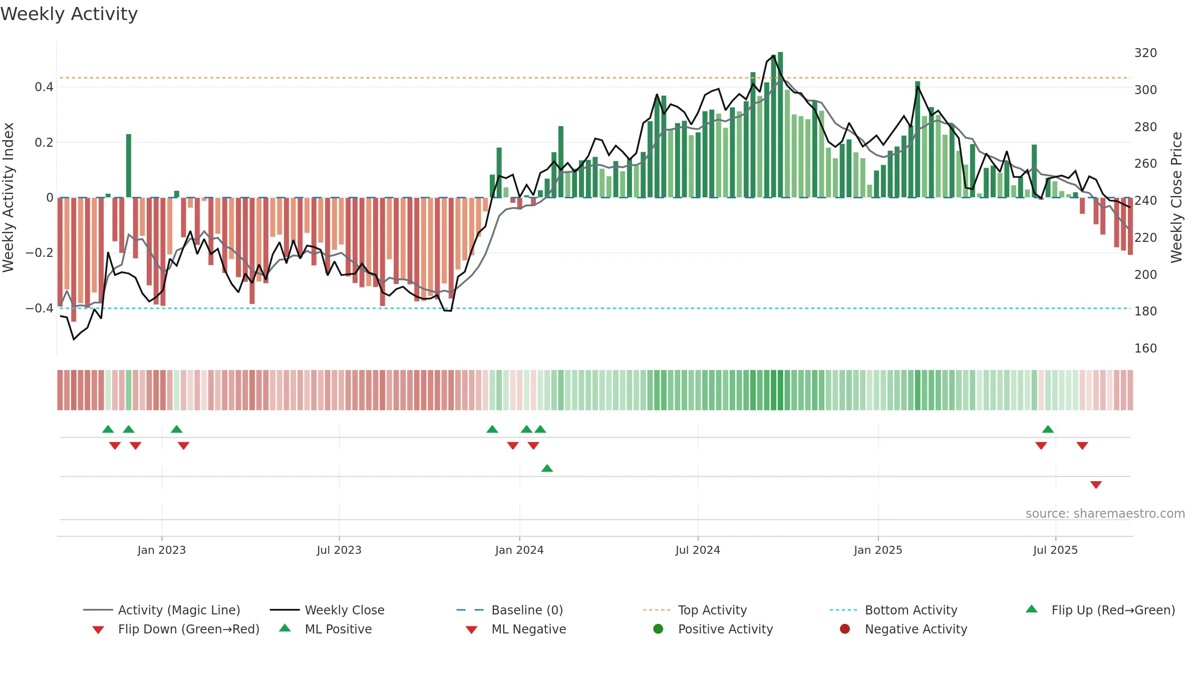 LATO-B weekly Activity chart, closing 2025-09-15.
