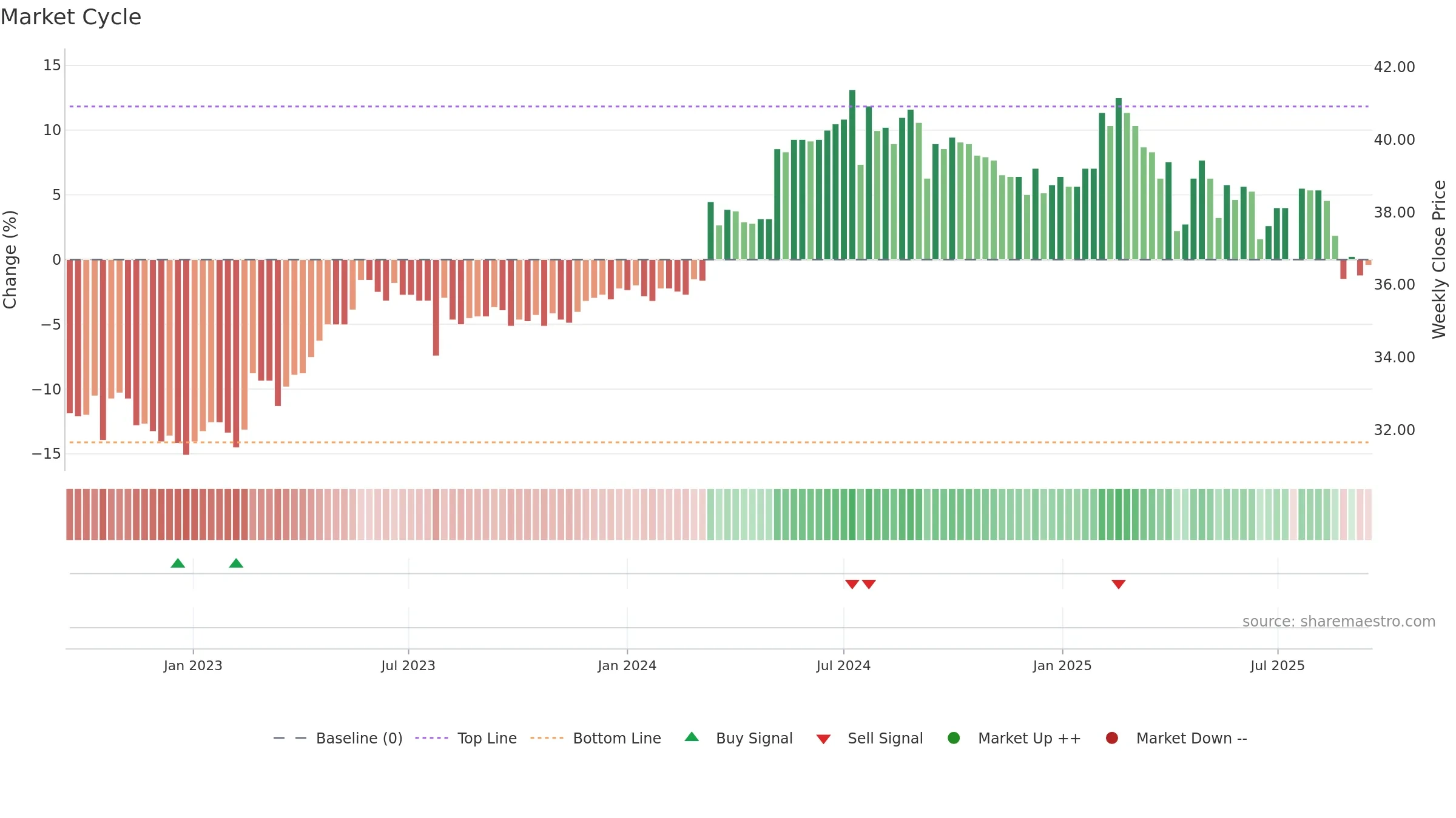 6671 weekly Market Cycle chart, closing 2025-09-15.