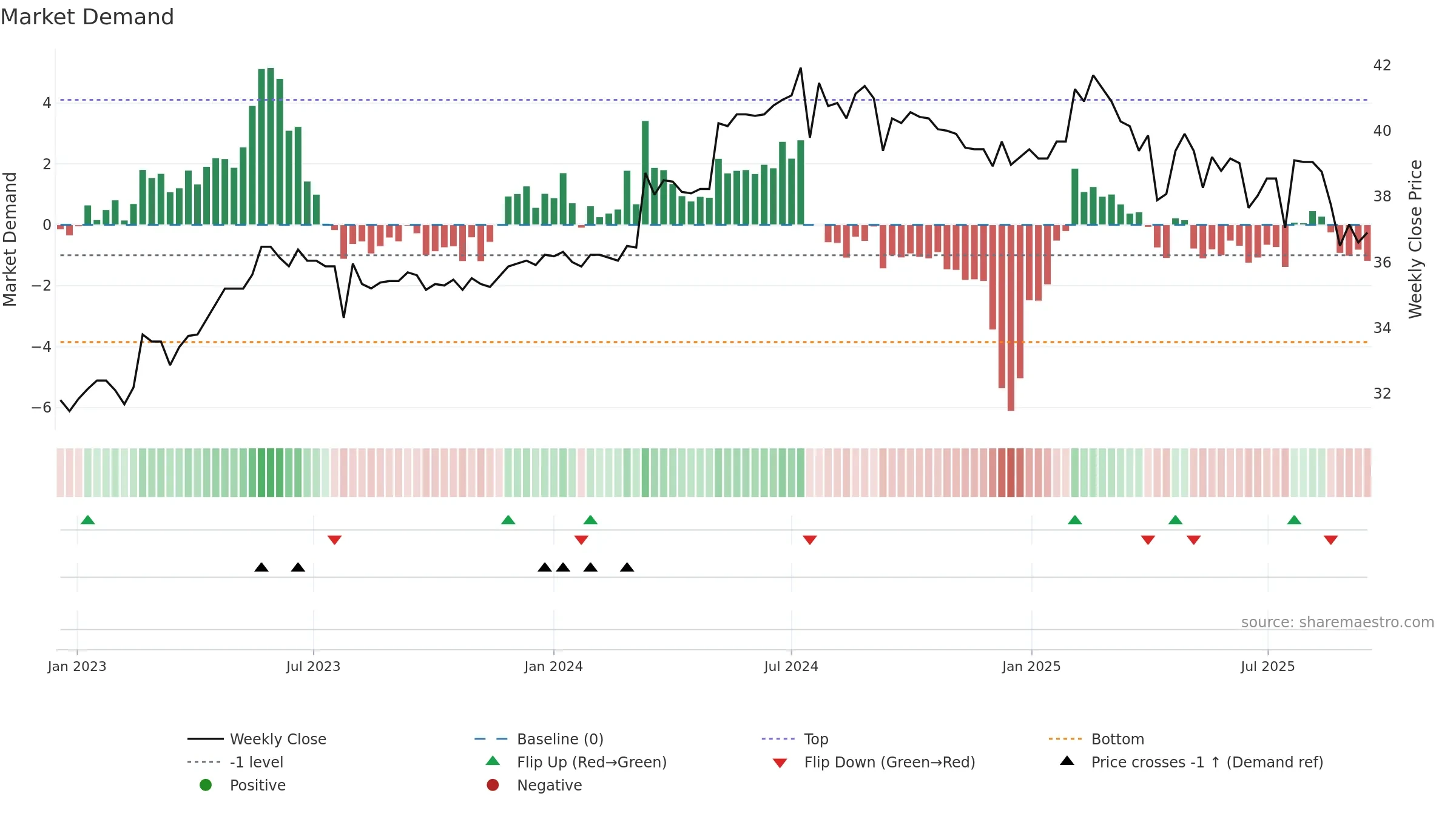 6671 weekly Market Demand chart, closing 2025-09-15.