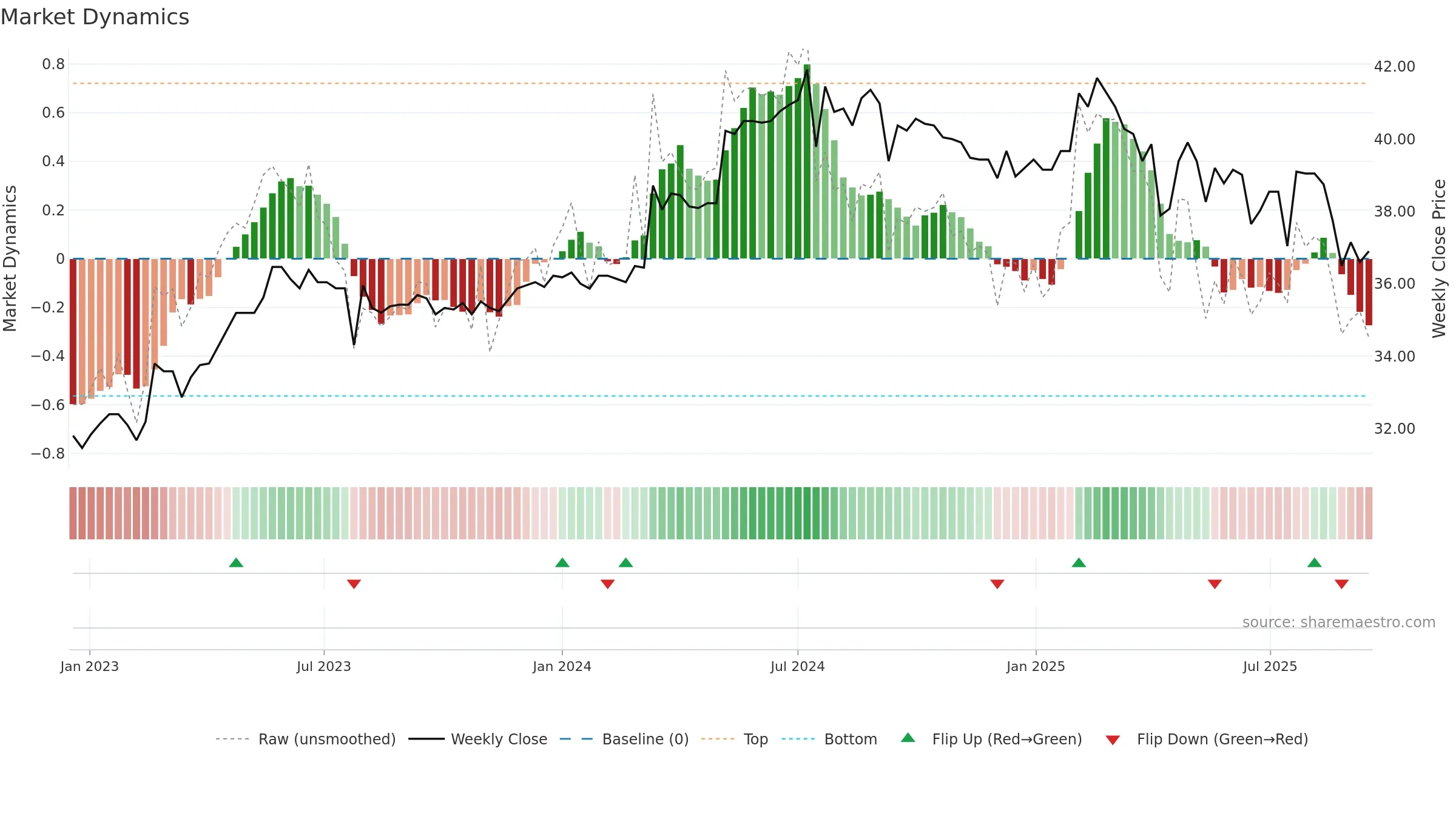 6671 weekly Market Dynamics chart, closing 2025-09-15.