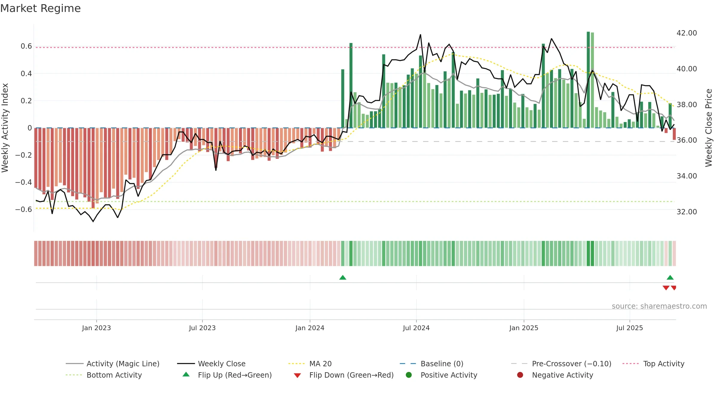 6671 weekly Market Snapshot chart, closing 2025-09-15.