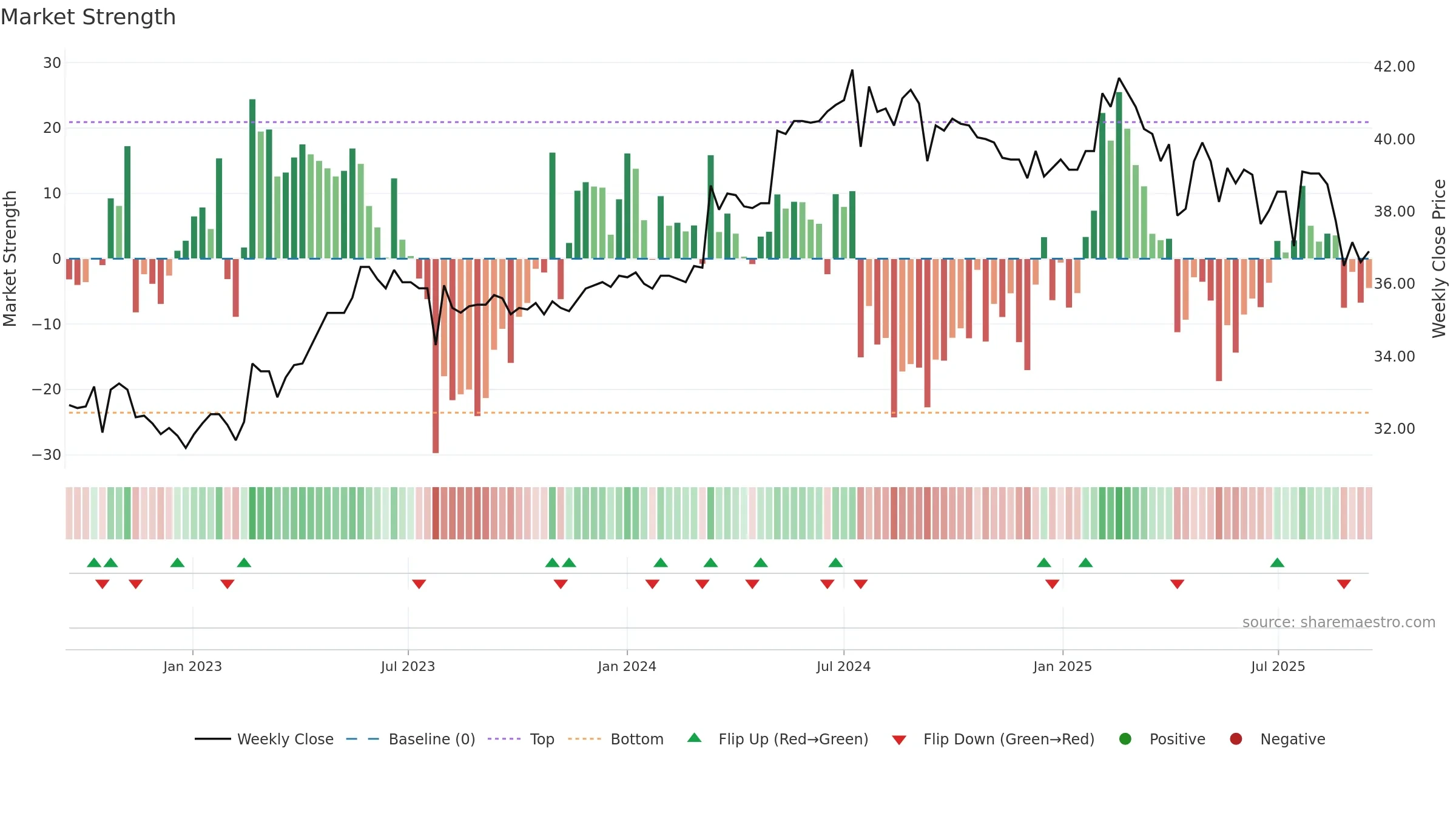6671 weekly Market Strength chart, closing 2025-09-15.