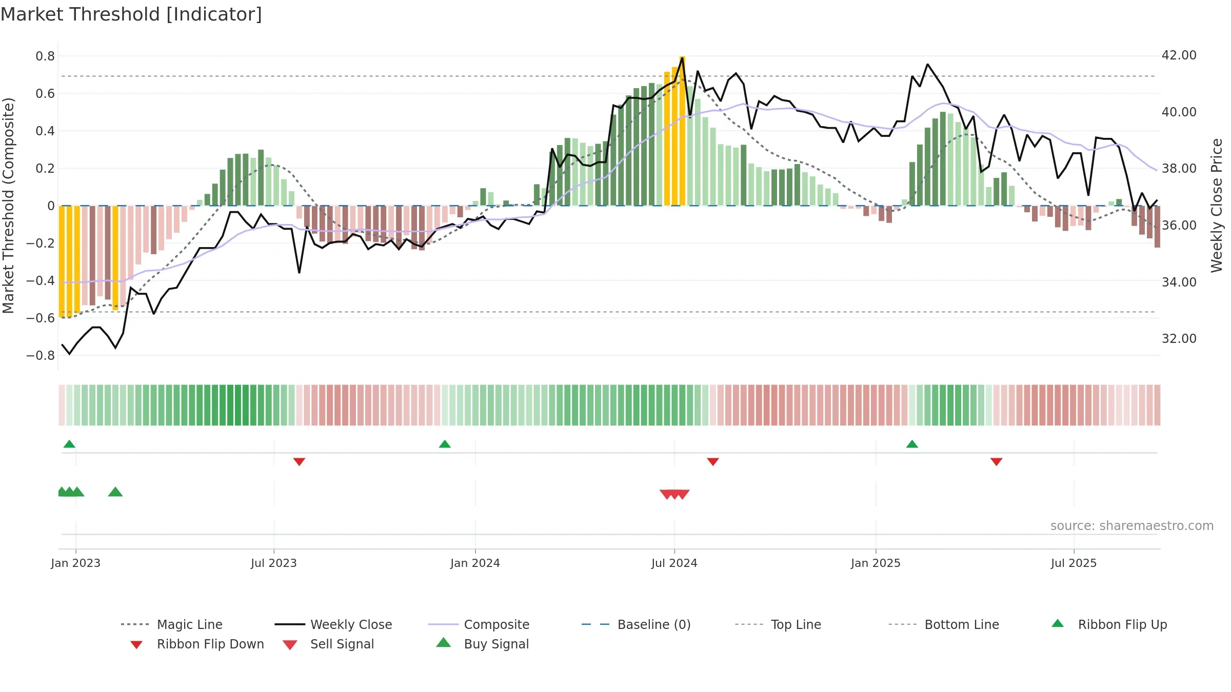 6671 weekly Market Threshold chart, closing 2025-09-15.