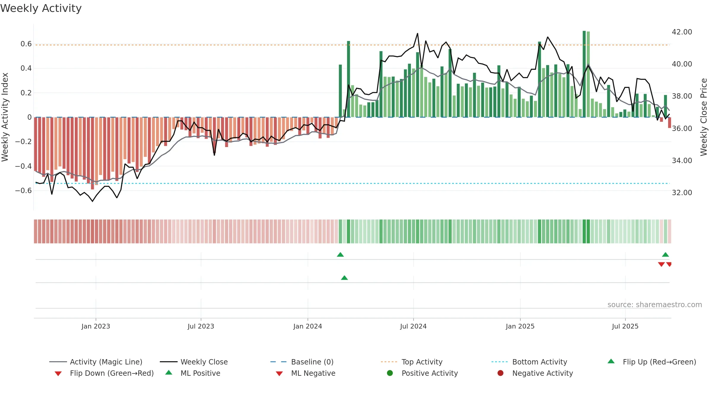 6671 weekly Activity chart, closing 2025-09-15.