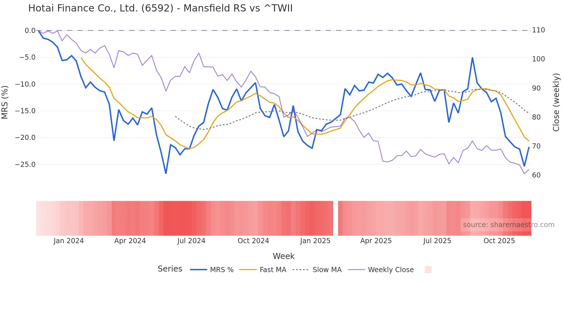 6592 Mansfield Relative Strength chart