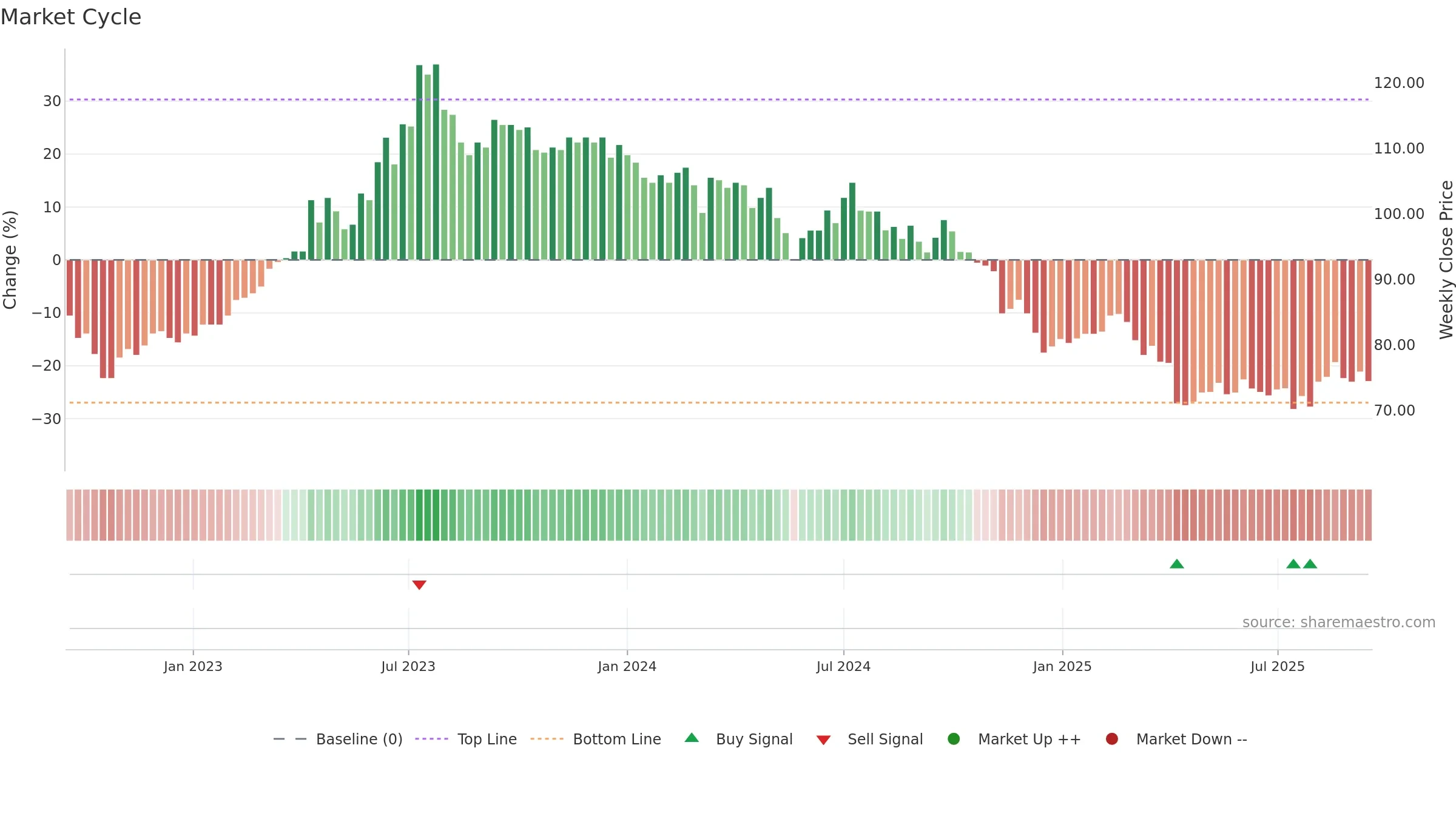 6592 weekly Market Cycle chart, closing 2025-09-15.