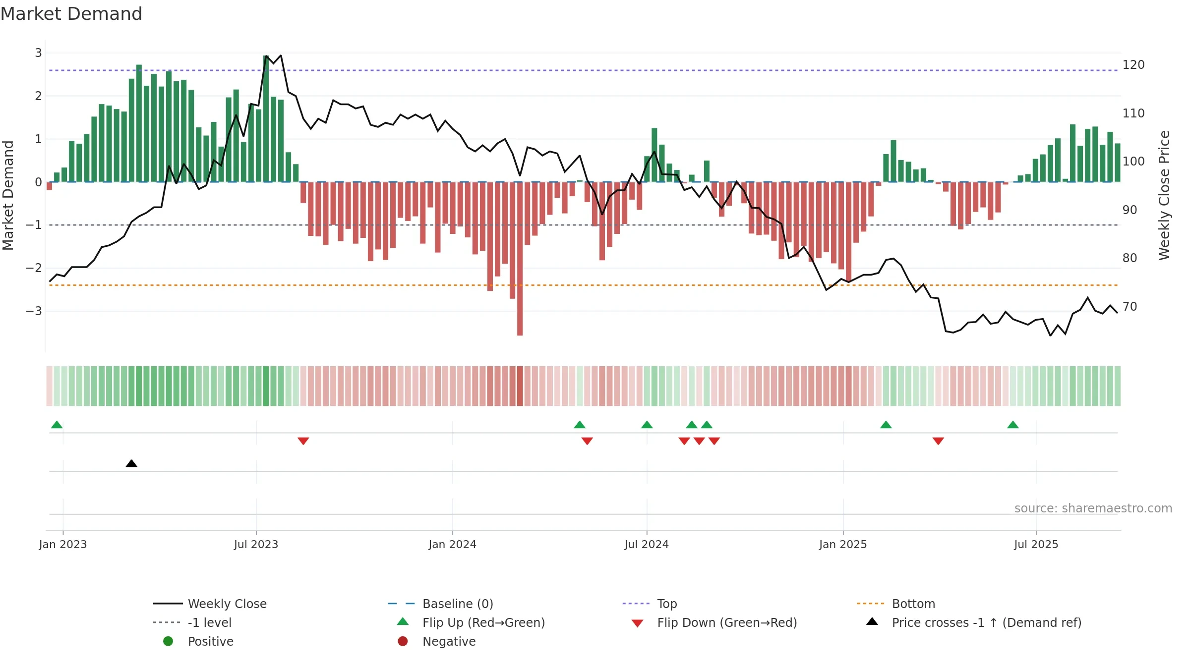 6592 weekly Market Demand chart, closing 2025-09-15.