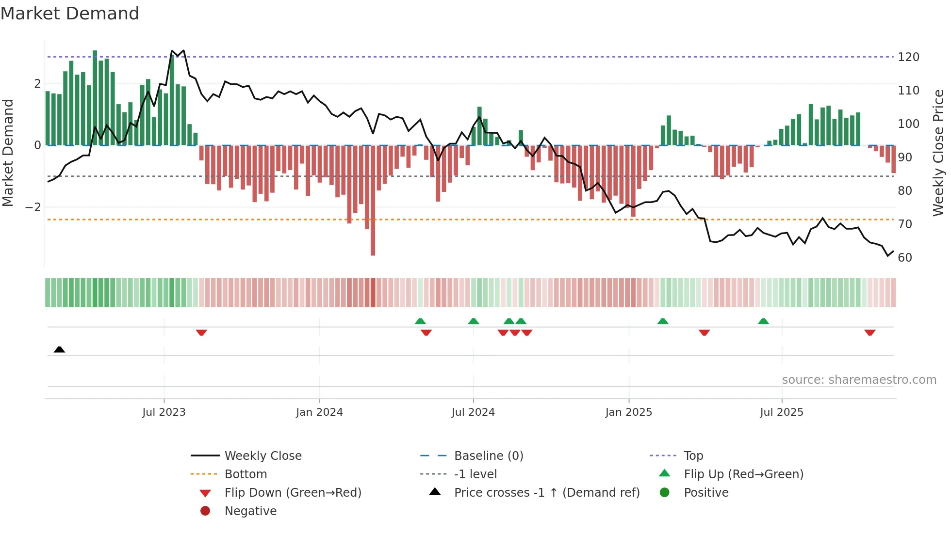 6592 weekly Market Demand chart