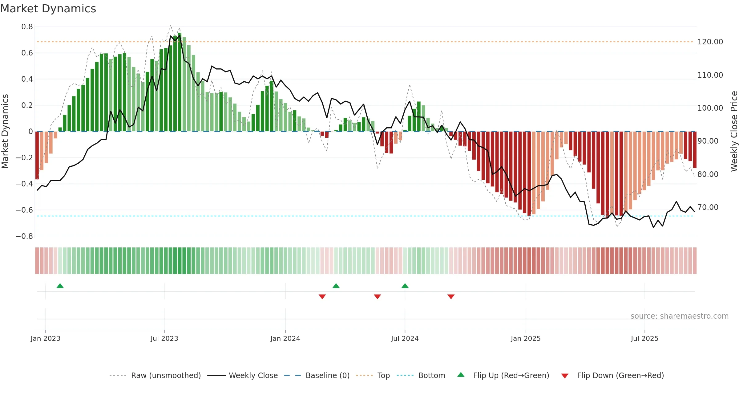 6592 weekly Market Dynamics chart, closing 2025-09-15.