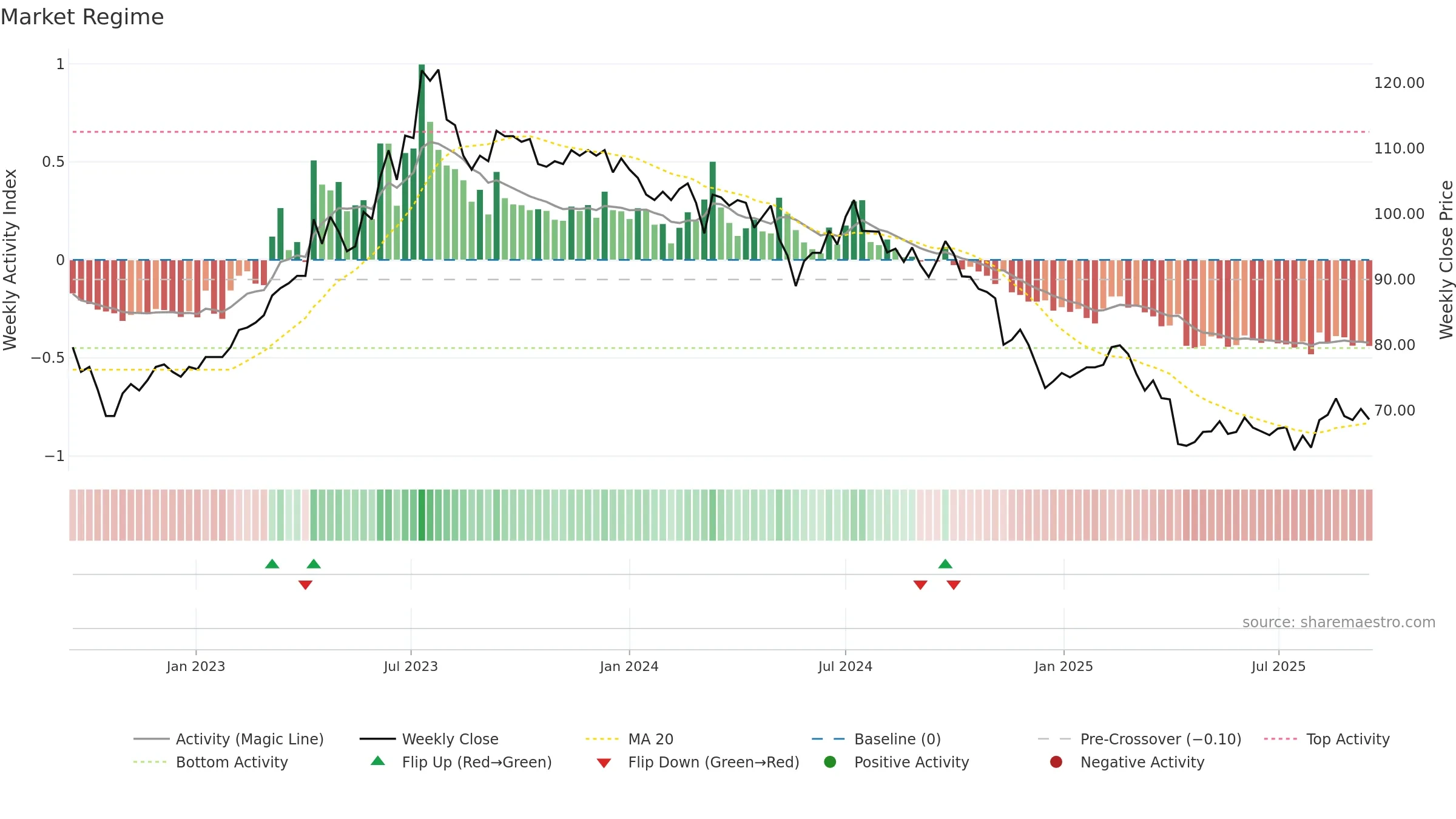 6592 weekly Market Snapshot chart, closing 2025-09-15.