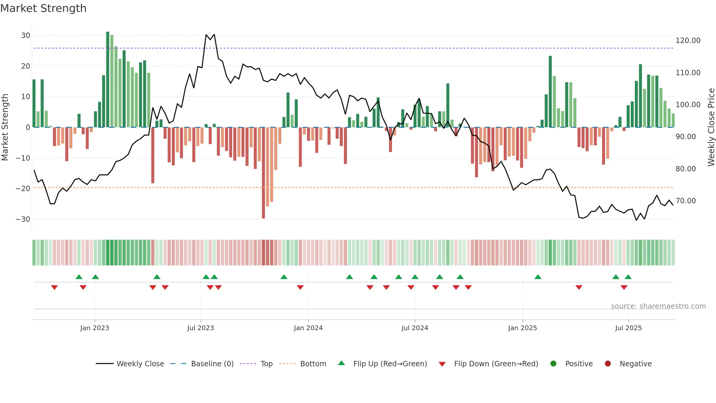 6592 weekly Market Strength chart, closing 2025-09-15.