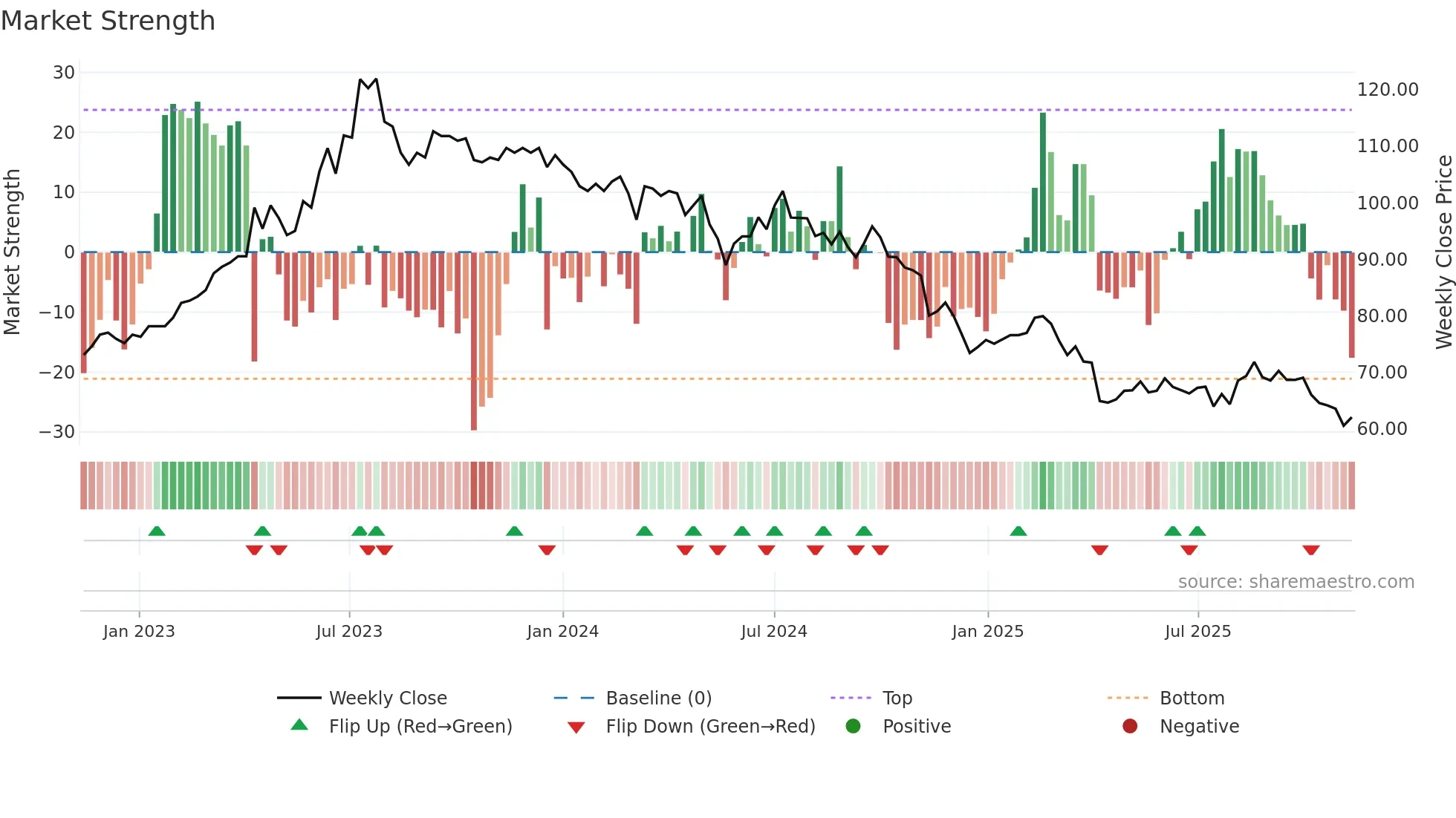 6592 weekly Market Strength chart