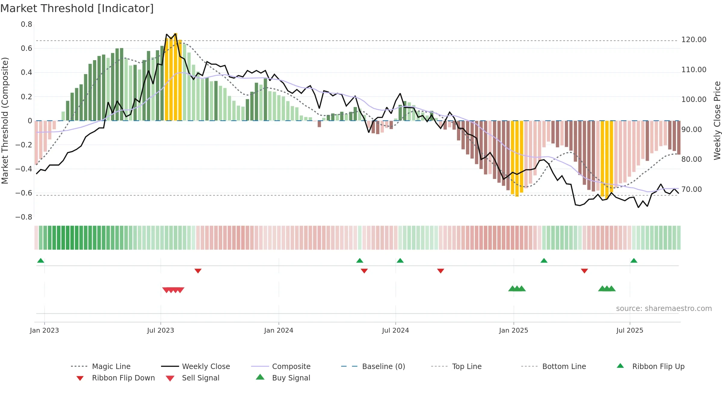 6592 weekly Market Threshold chart, closing 2025-09-15.