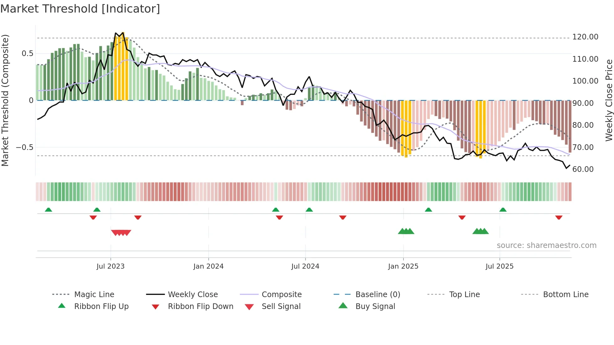 6592 weekly Market Threshold chart