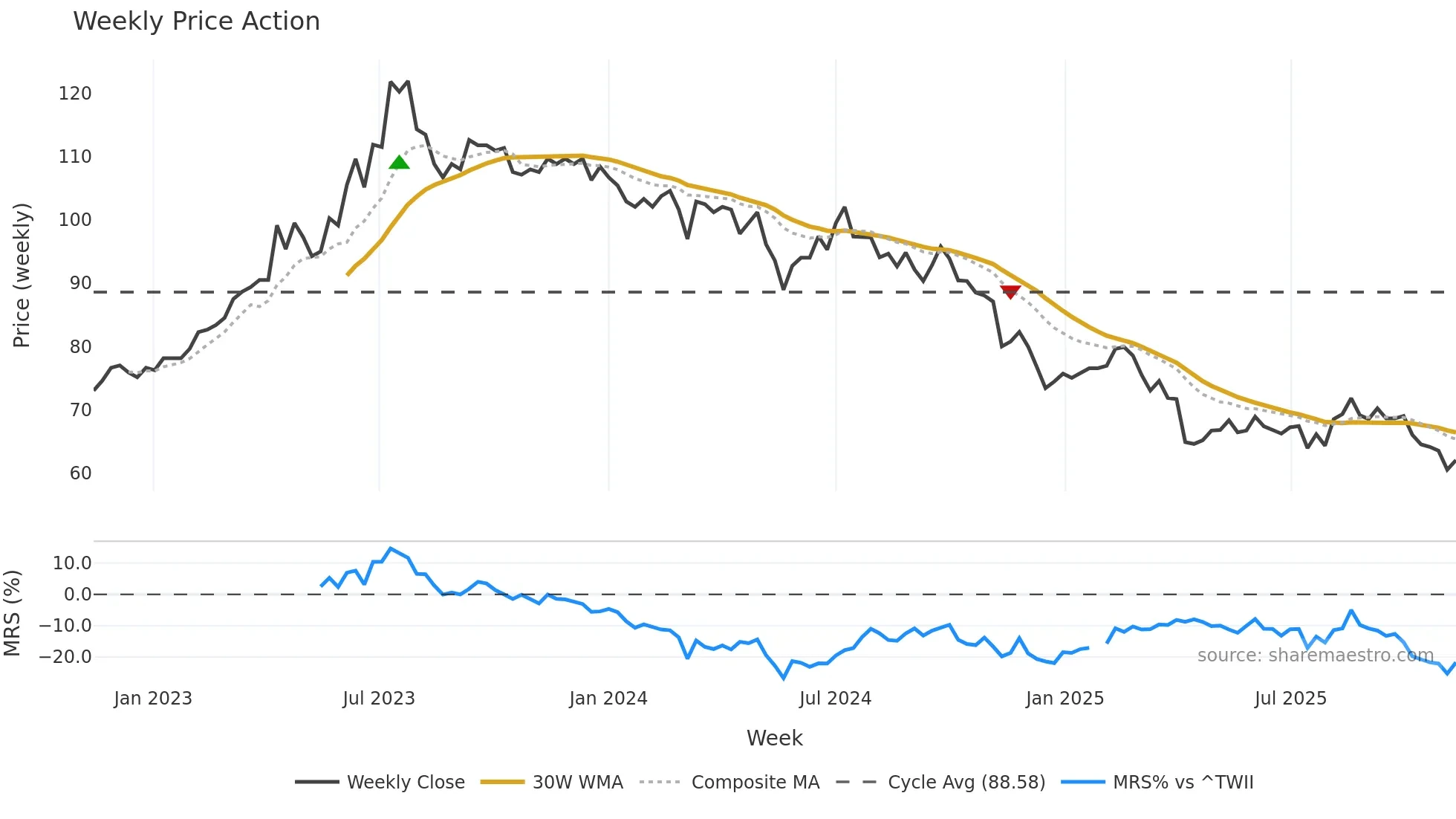 6592 weekly Price Action chart, closing 2025-11-10