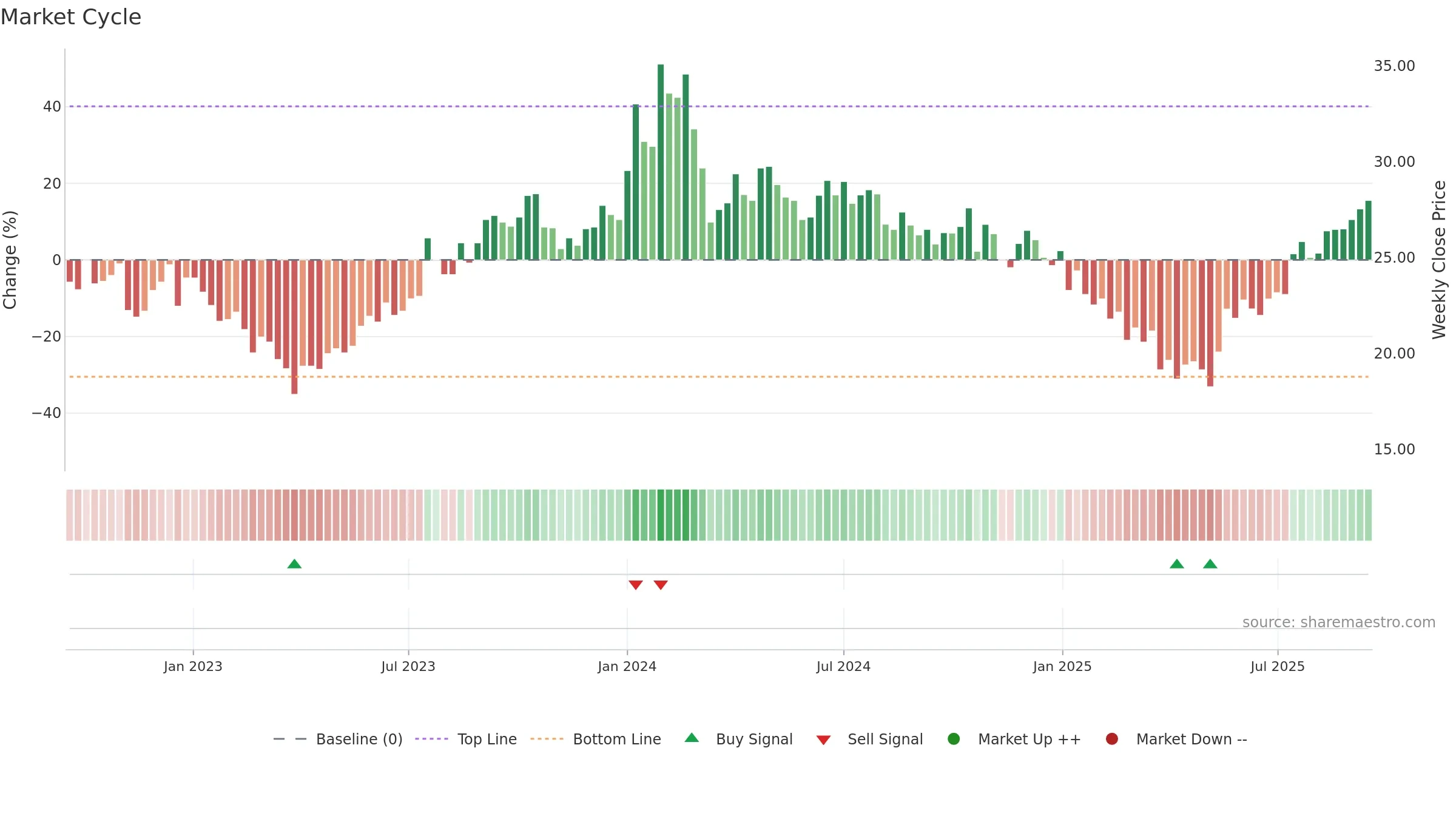 HTMEDIA weekly Market Cycle chart, closing 2025-09-15.