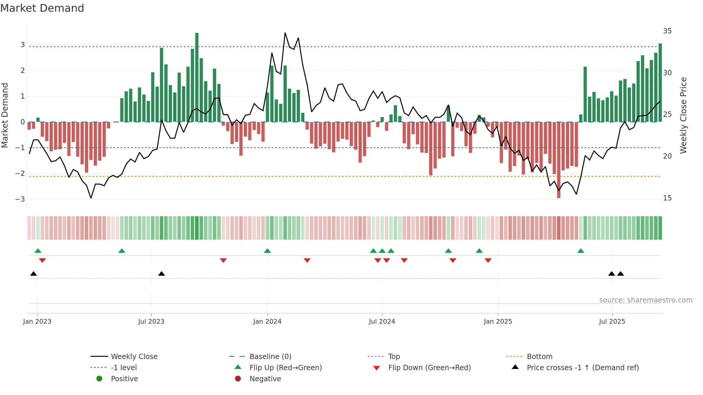HTMEDIA weekly Market Demand chart, closing 2025-09-15.