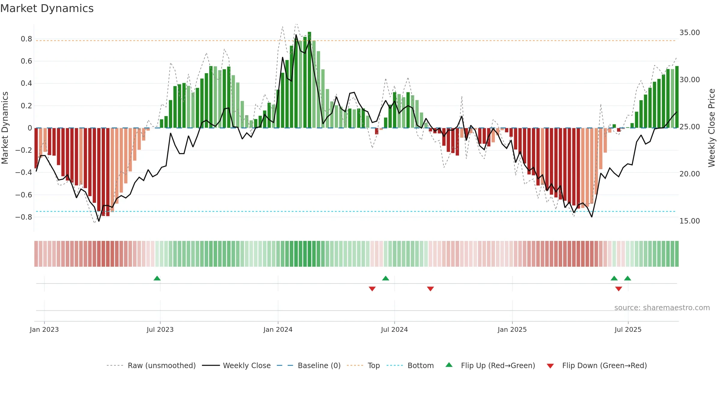 HTMEDIA weekly Market Dynamics chart, closing 2025-09-15.