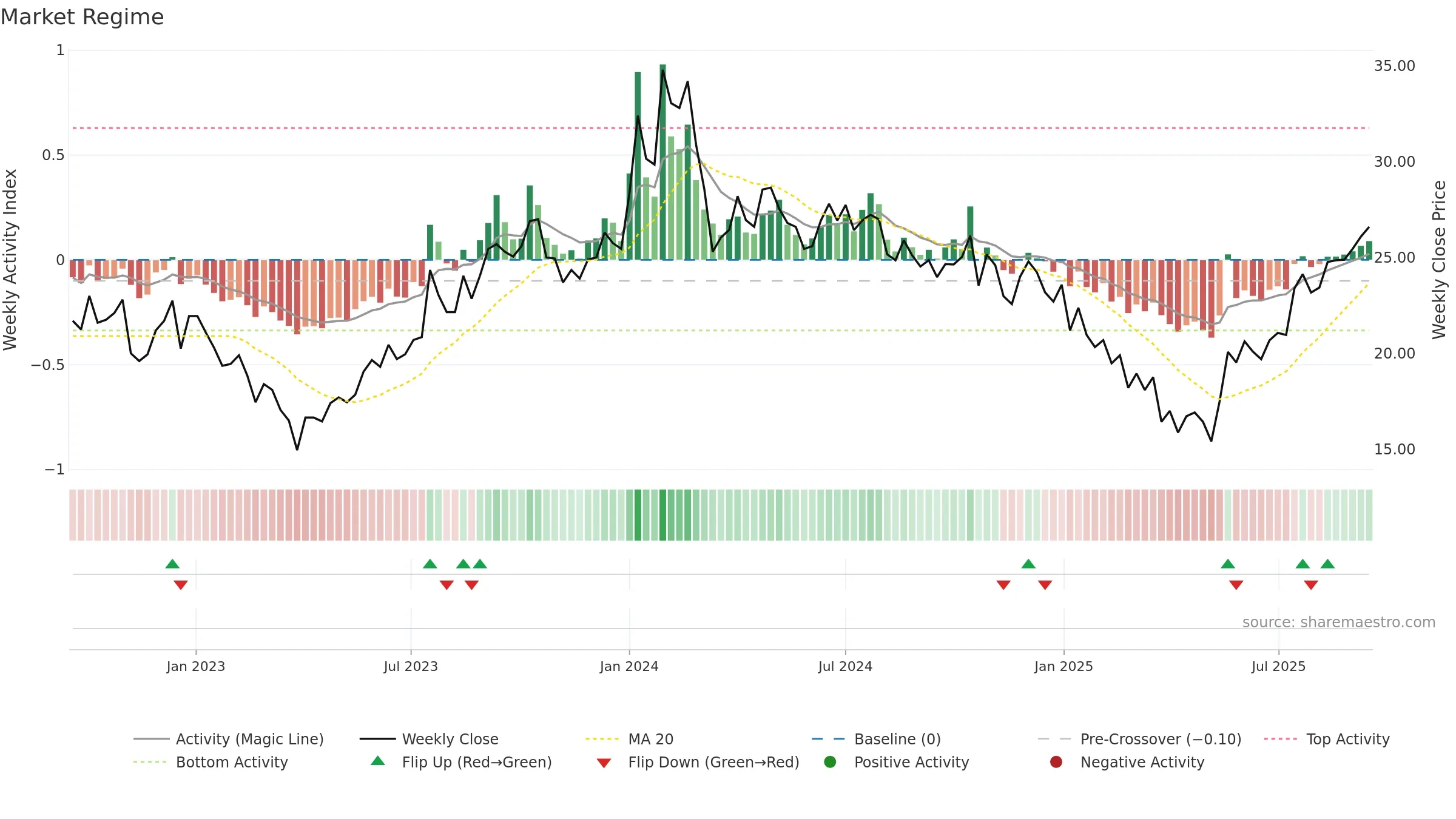 HTMEDIA weekly Market Snapshot chart, closing 2025-09-15.