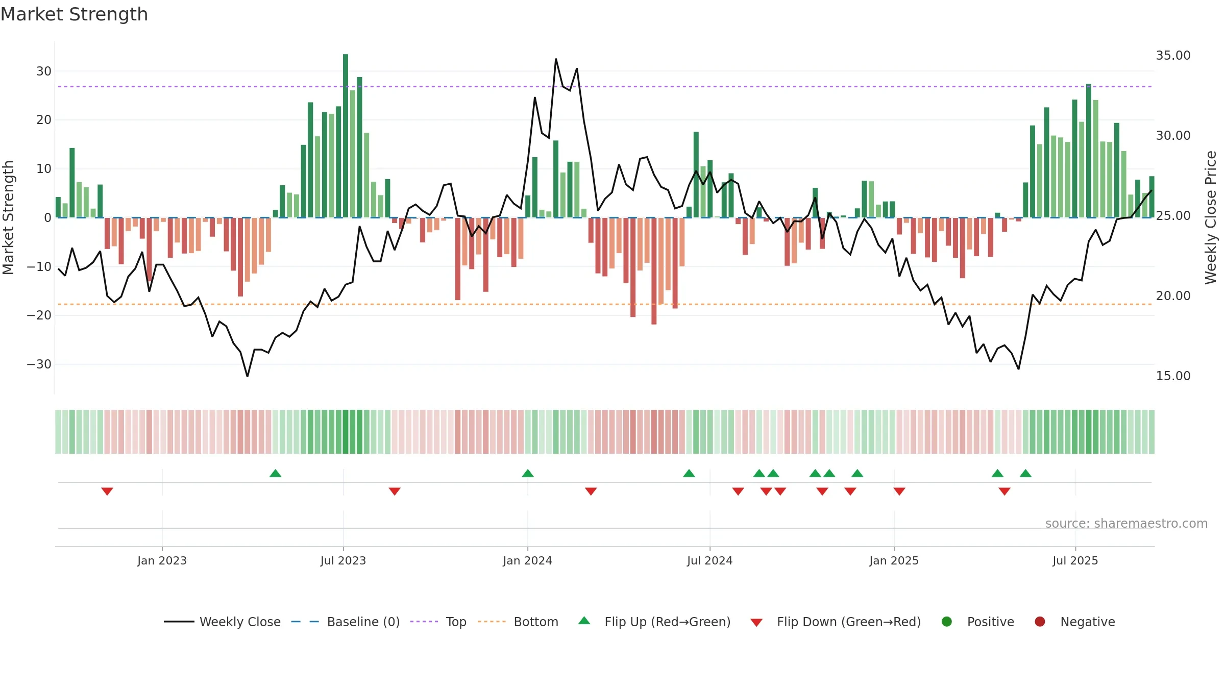 HTMEDIA weekly Market Strength chart, closing 2025-09-15.