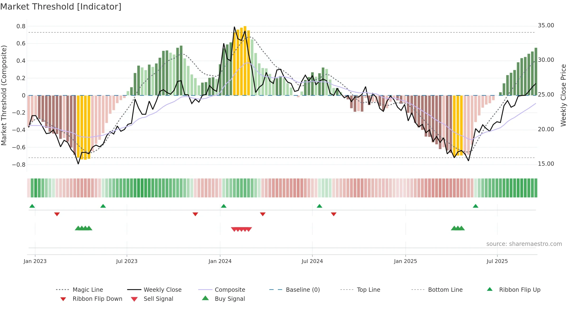 HTMEDIA weekly Market Threshold chart, closing 2025-09-15.