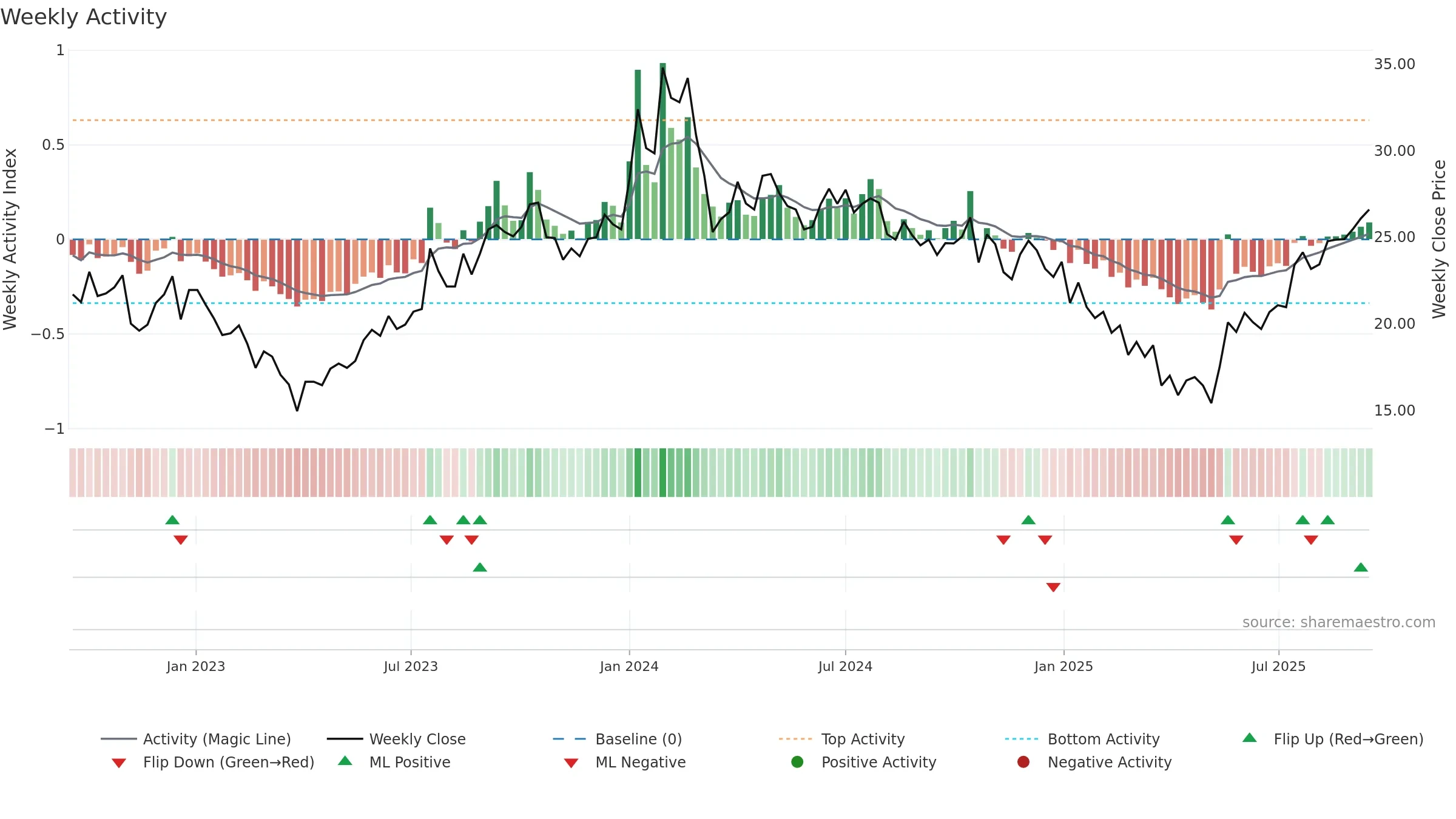 HTMEDIA weekly Activity chart, closing 2025-09-15.