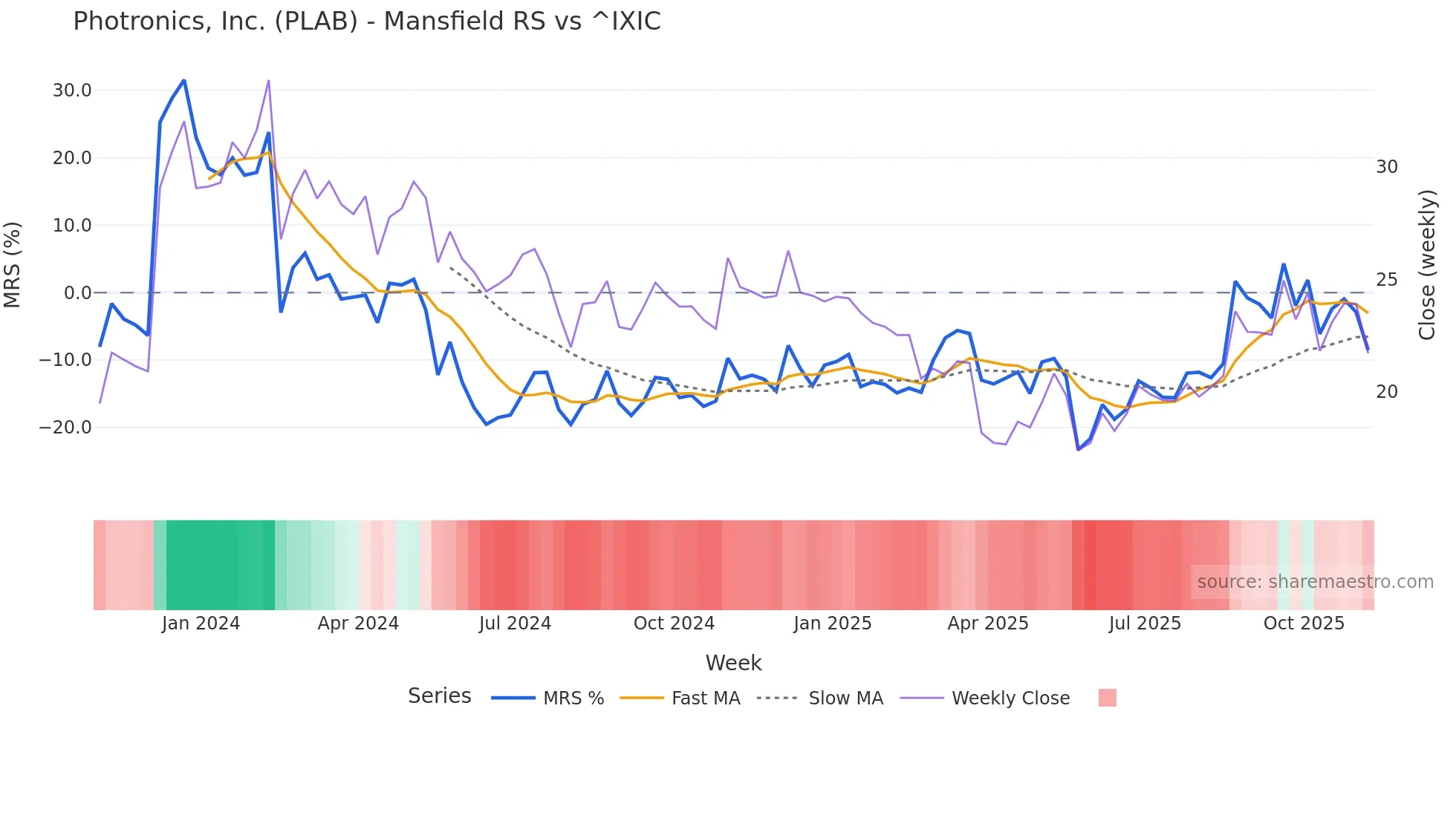 PLAB Mansfield Relative Strength chart